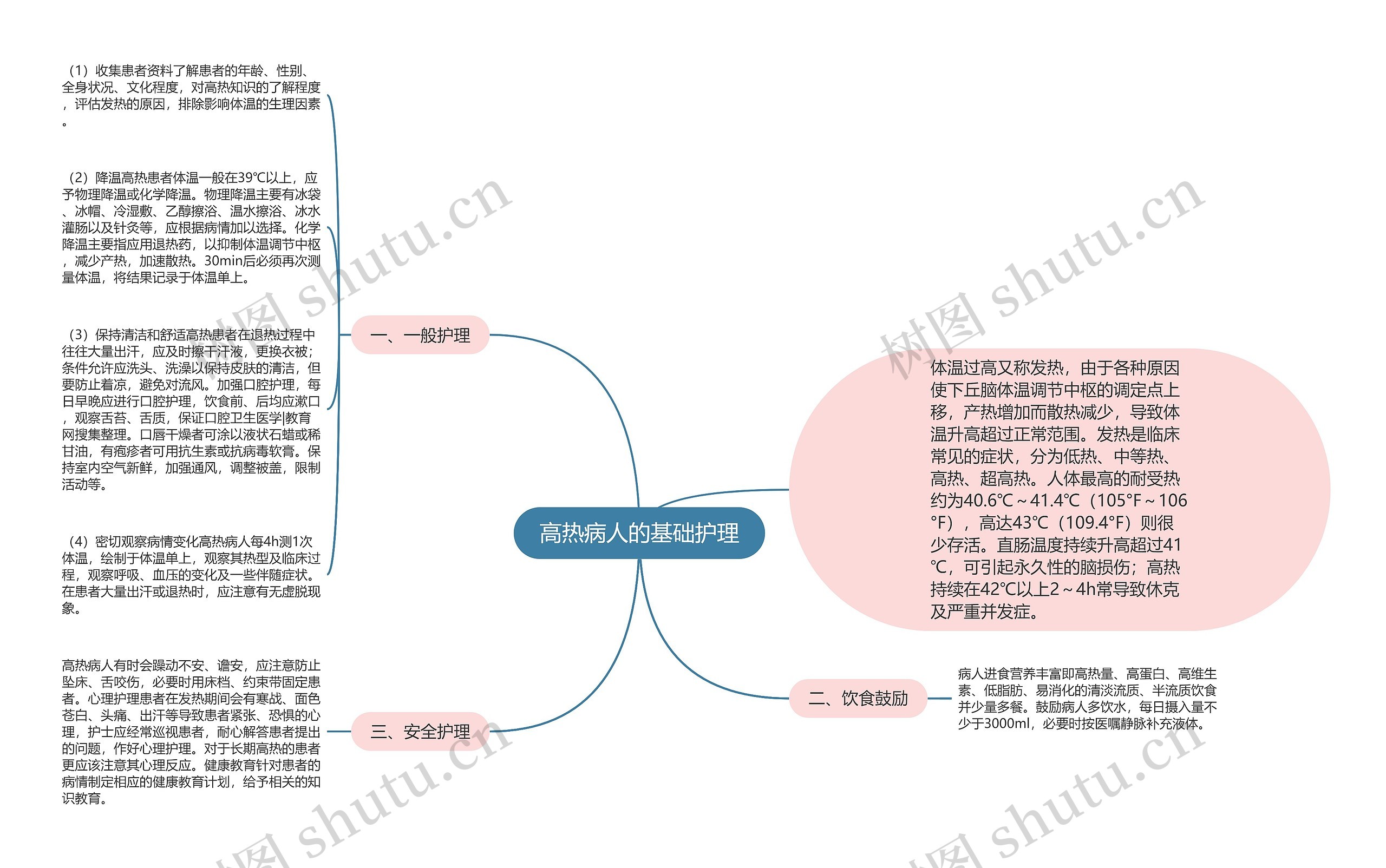 高热病人的基础护理