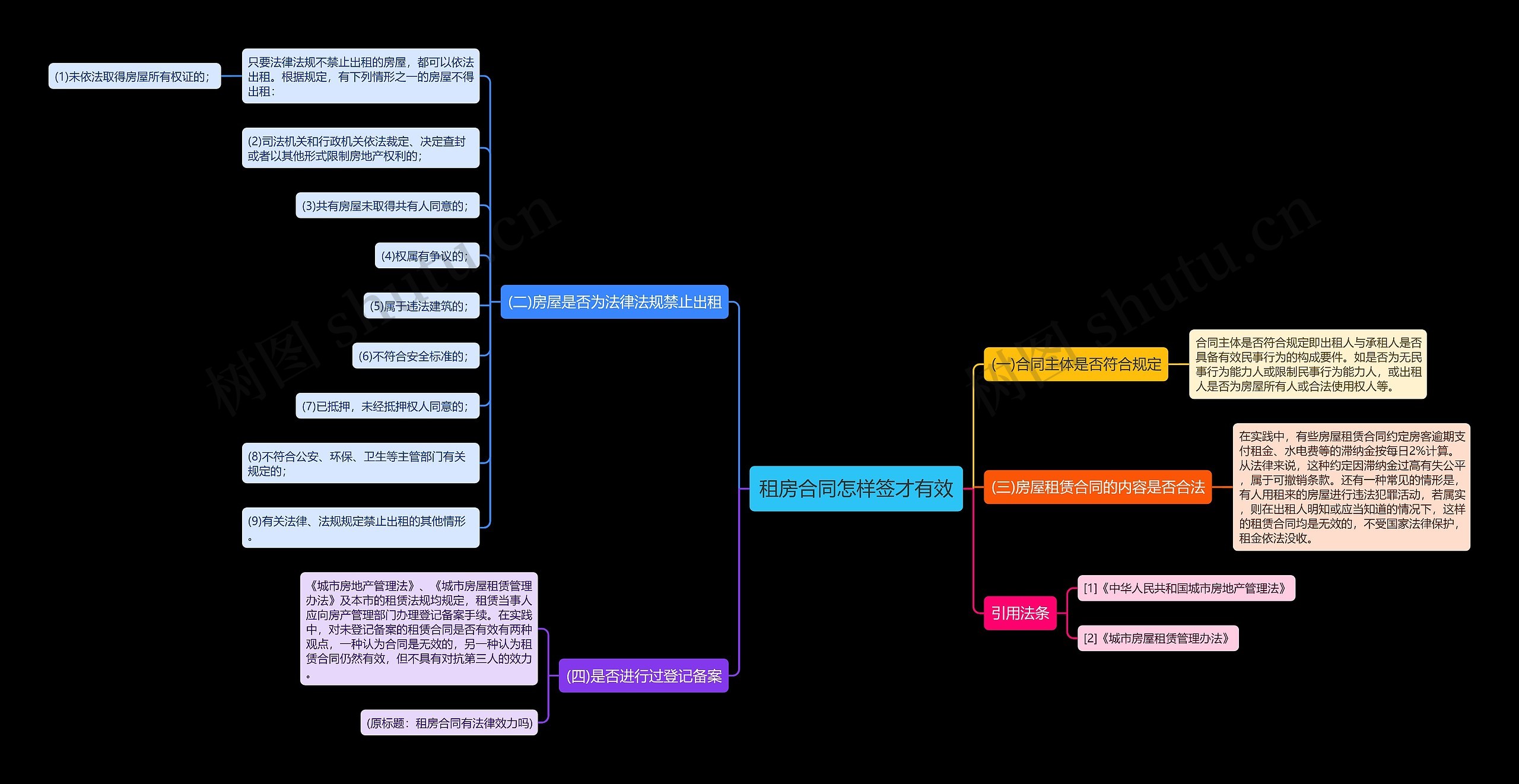 租房合同怎样签才有效思维导图