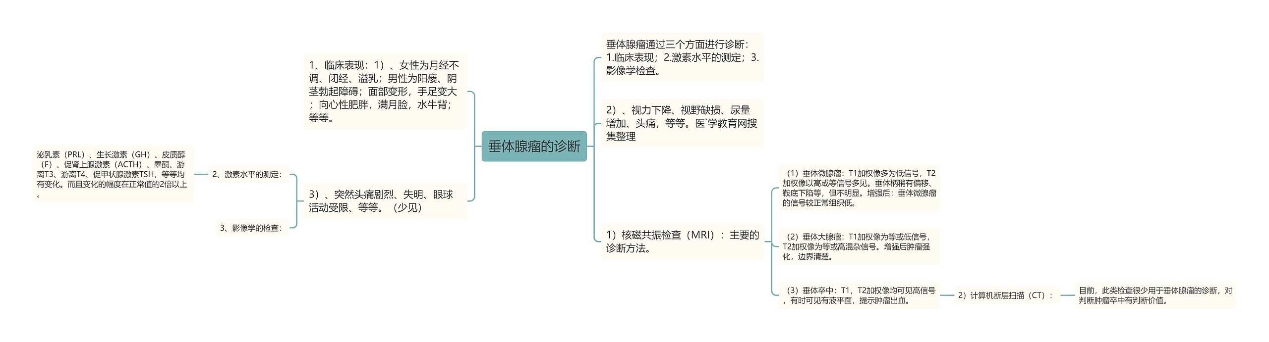 垂体腺瘤的诊断思维导图