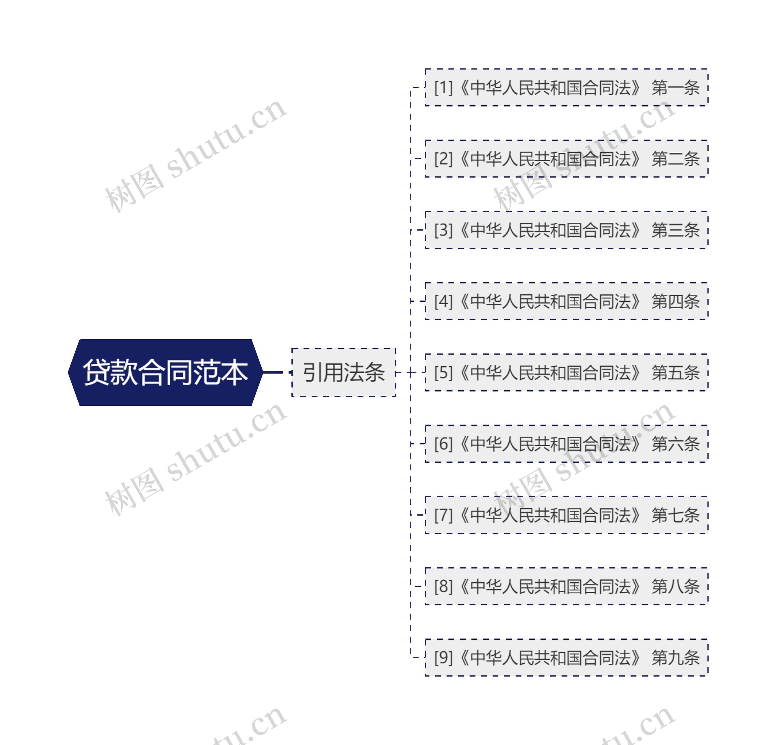 贷款合同范本思维导图