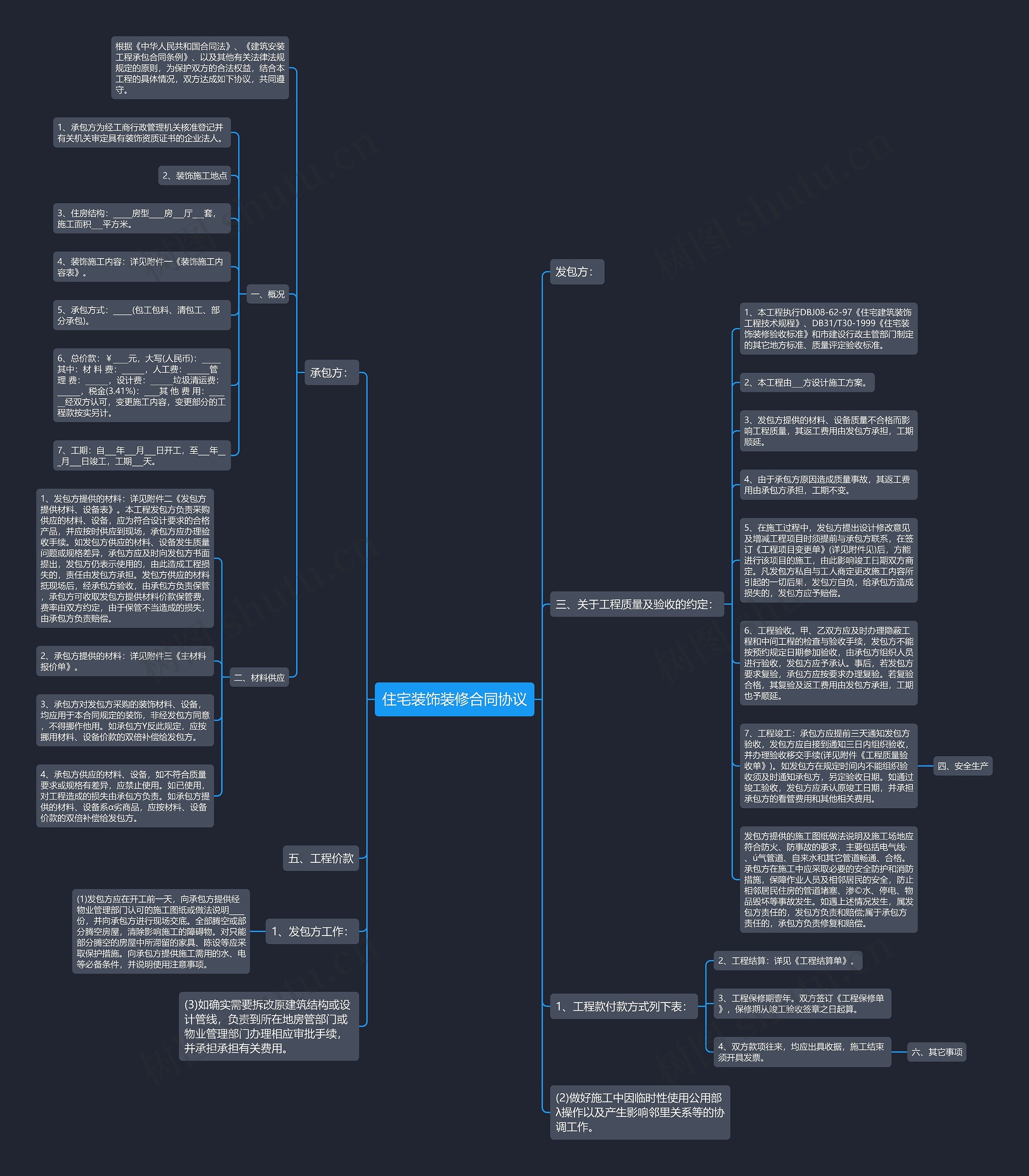 住宅装饰装修合同协议思维导图