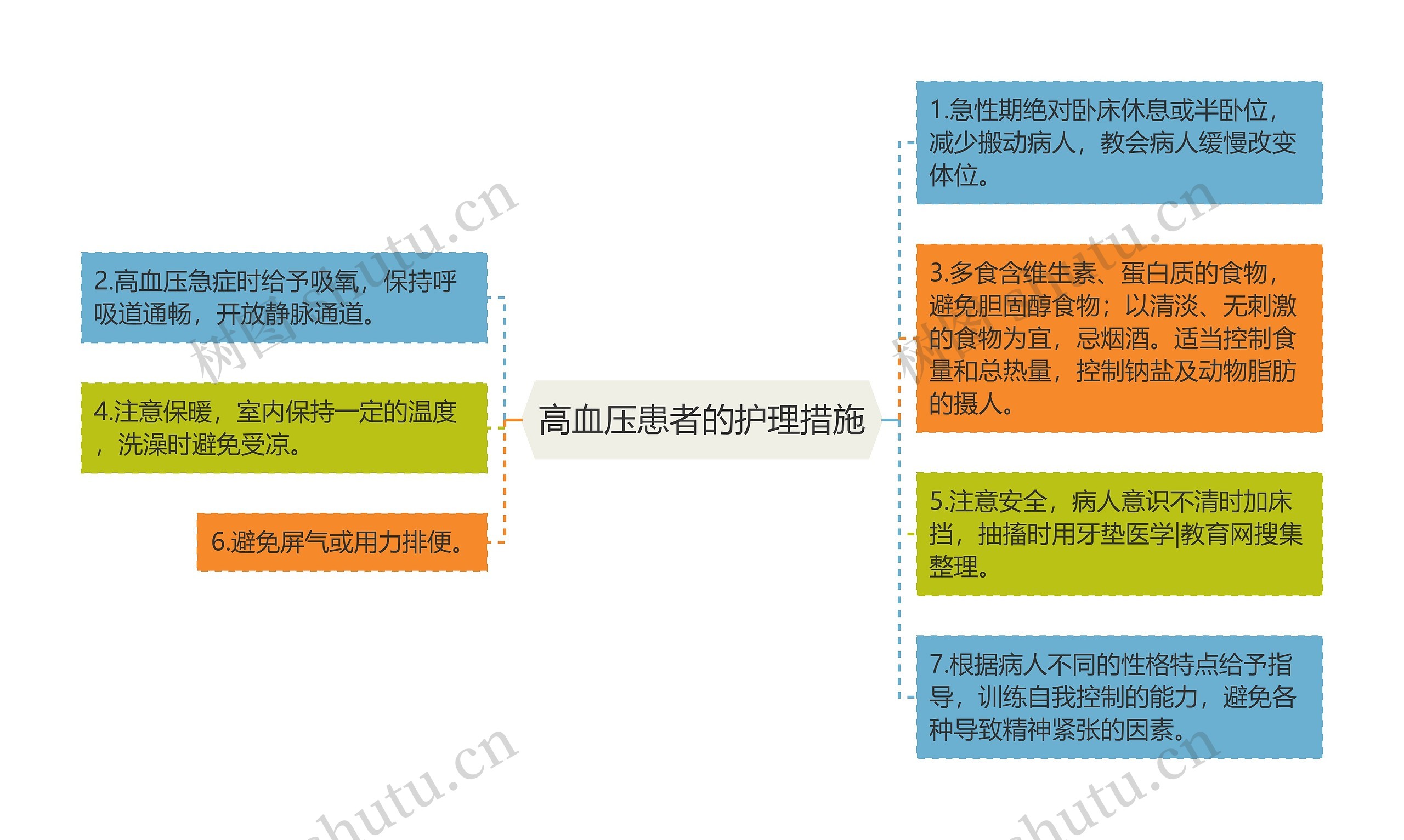 高血压患者的护理措施思维导图