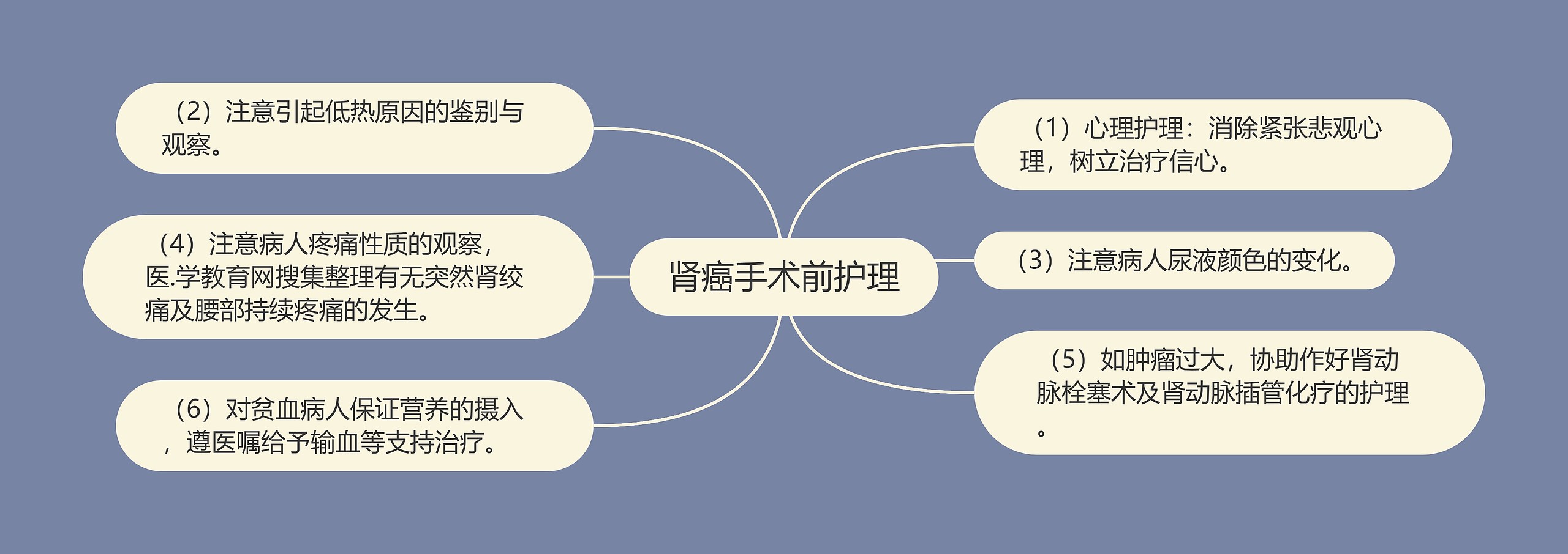 肾癌手术前护理思维导图