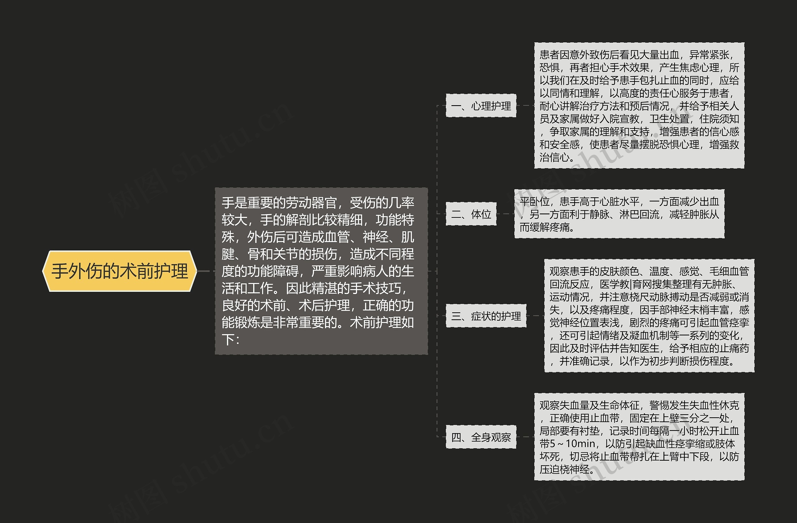 手外伤的术前护理思维导图