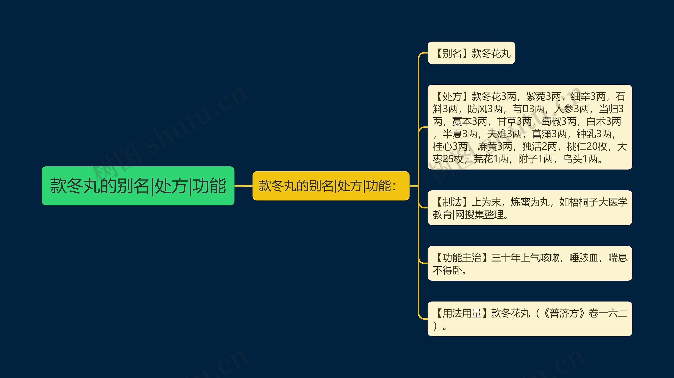 款冬丸的别名|处方|功能