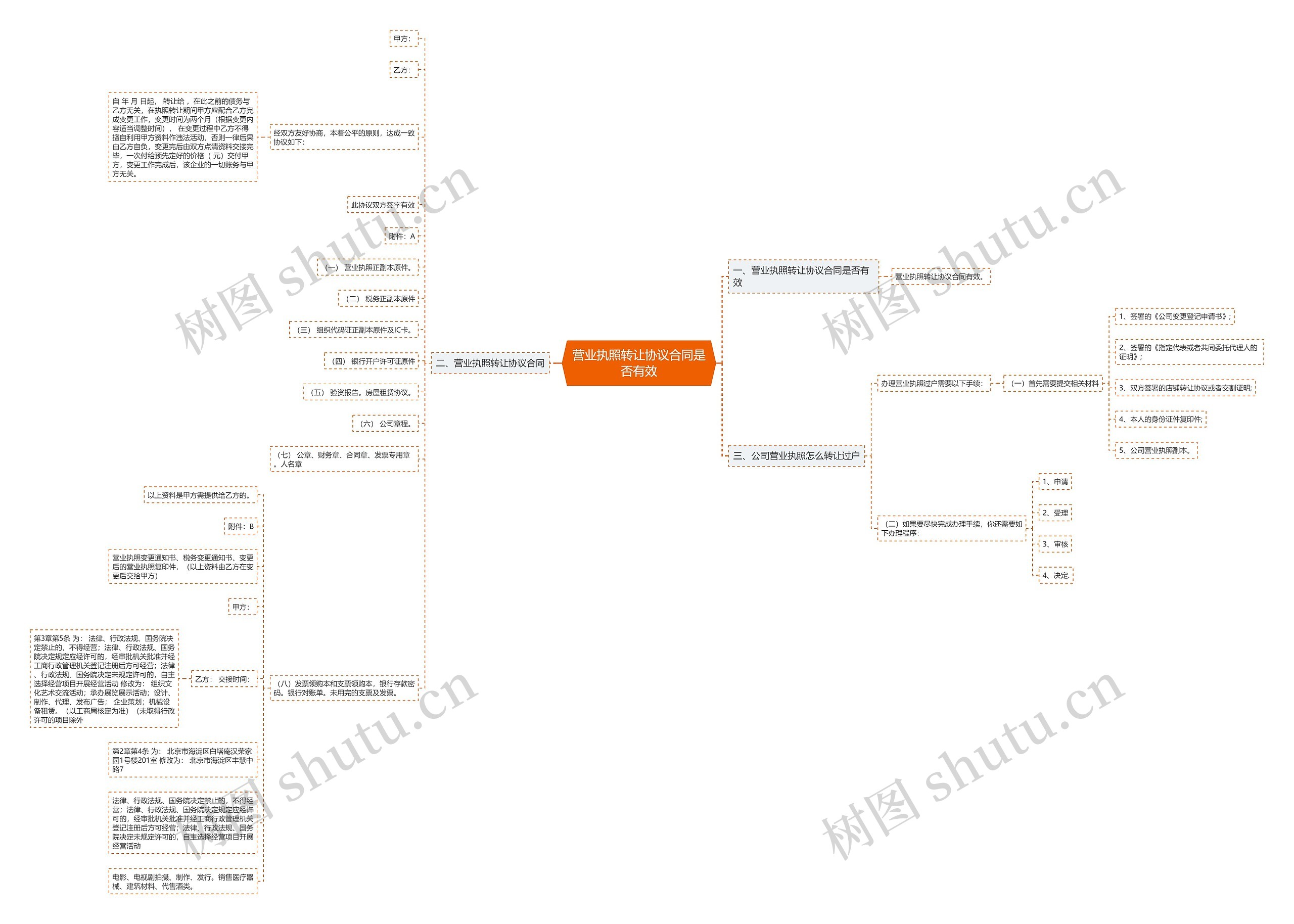 营业执照转让协议合同是否有效思维导图
