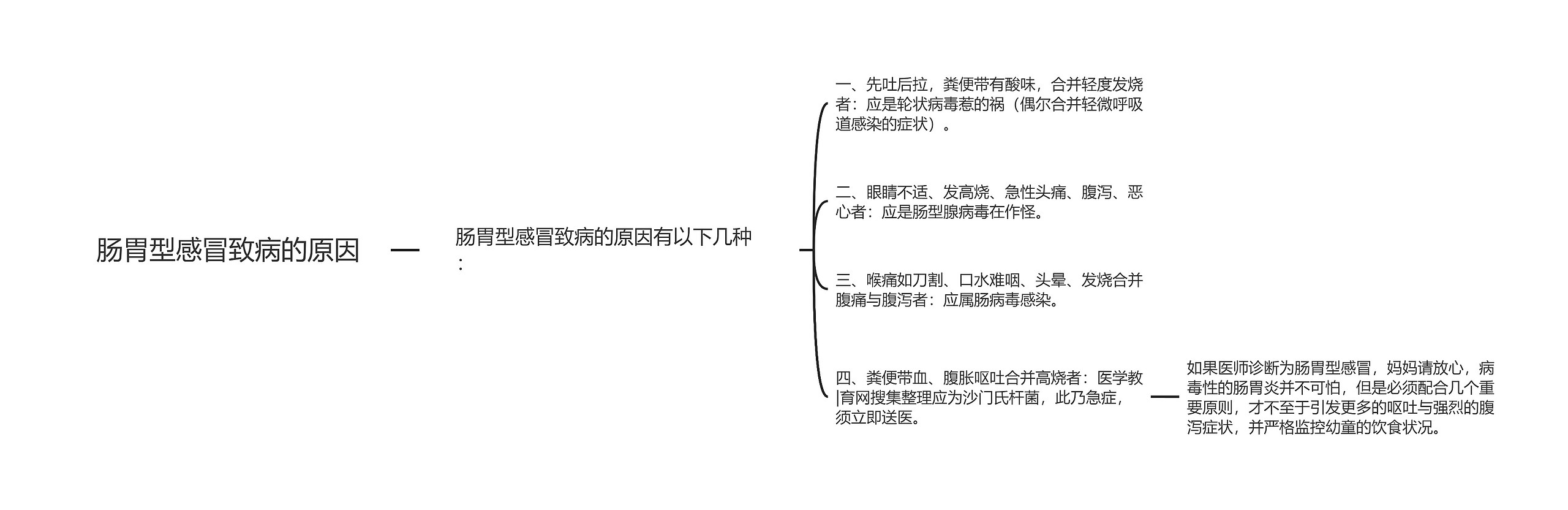 肠胃型感冒致病的原因思维导图