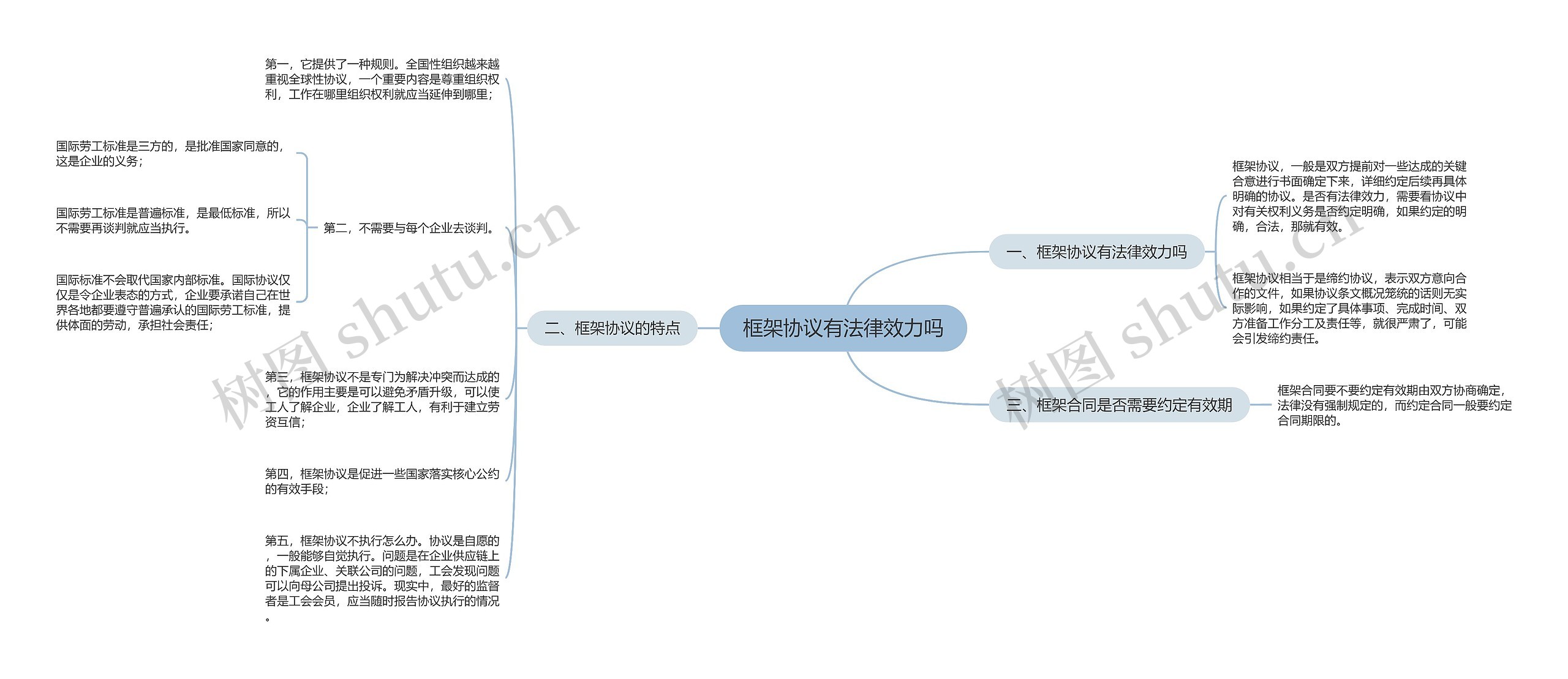 框架协议有法律效力吗思维导图