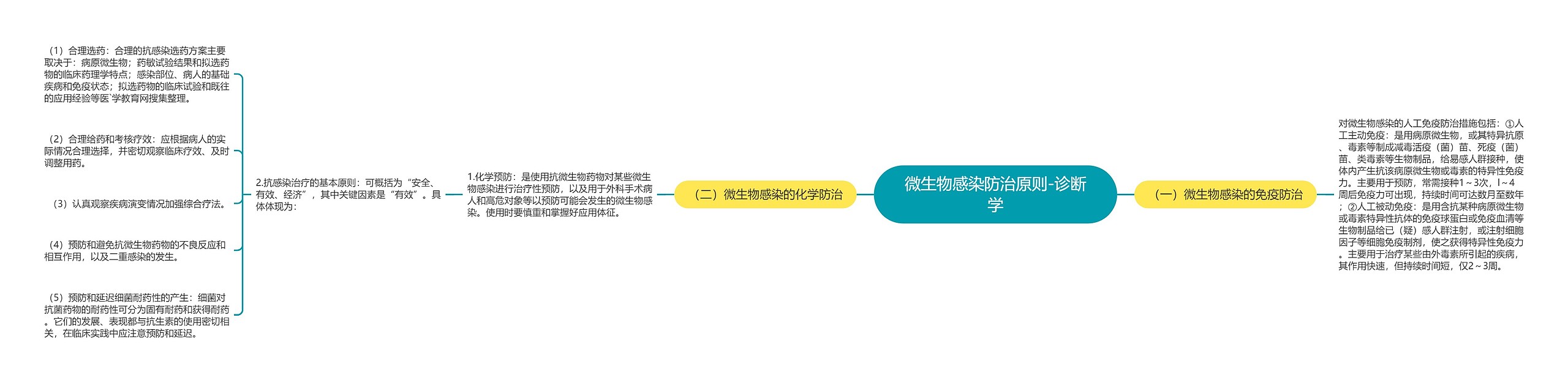 微生物感染防治原则-诊断学