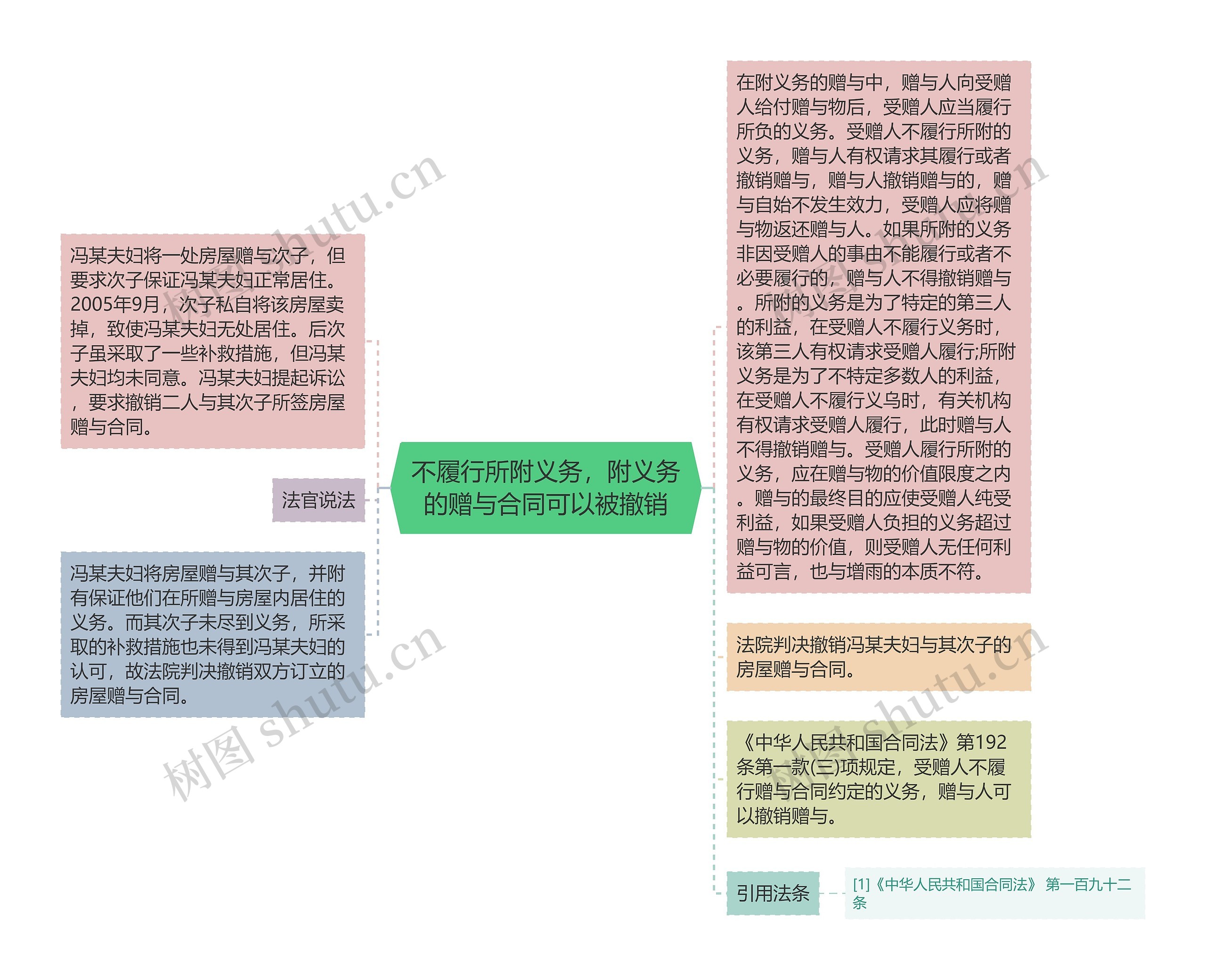 不履行所附义务，附义务的赠与合同可以被撤销