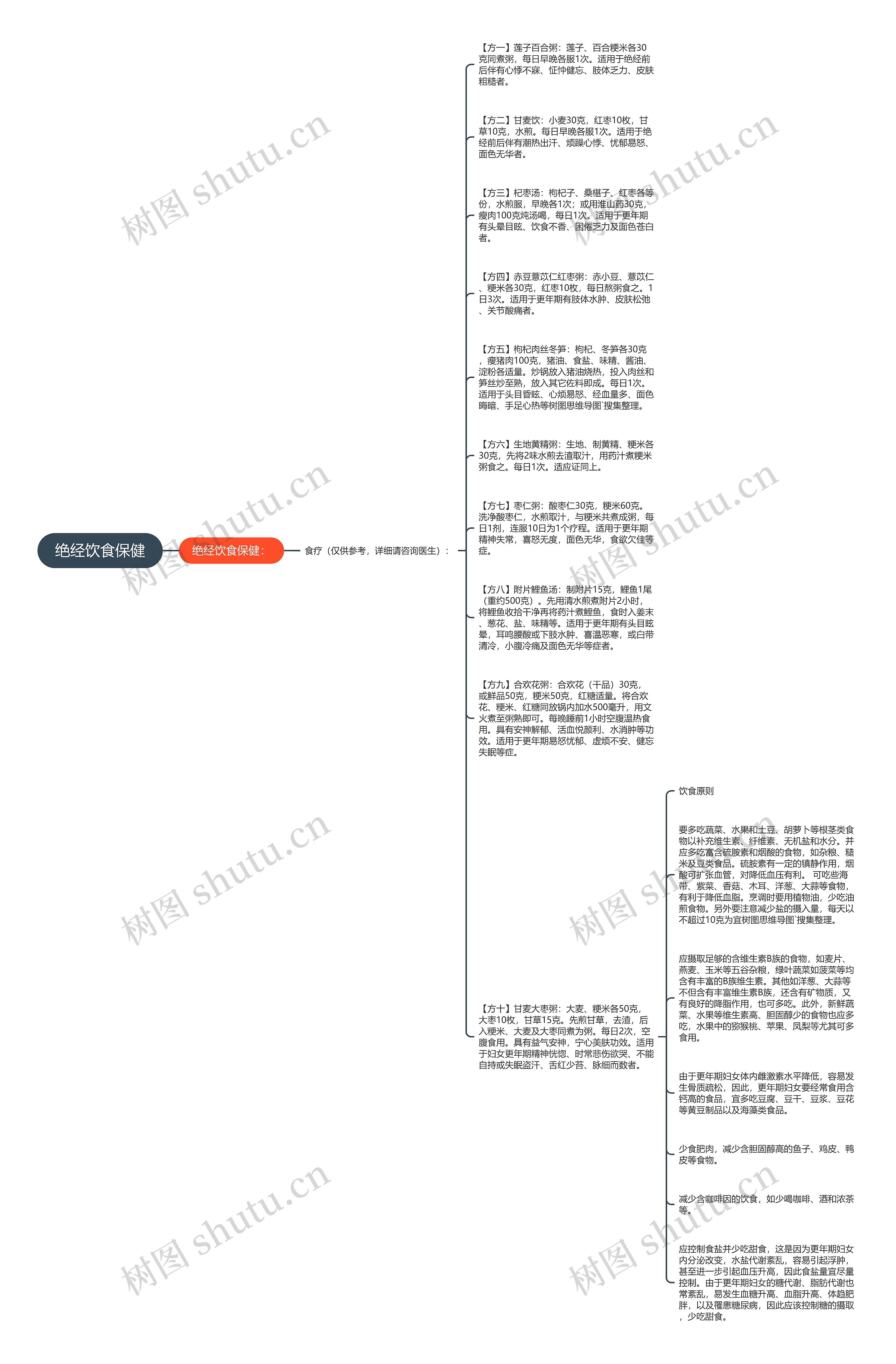 绝经饮食保健思维导图