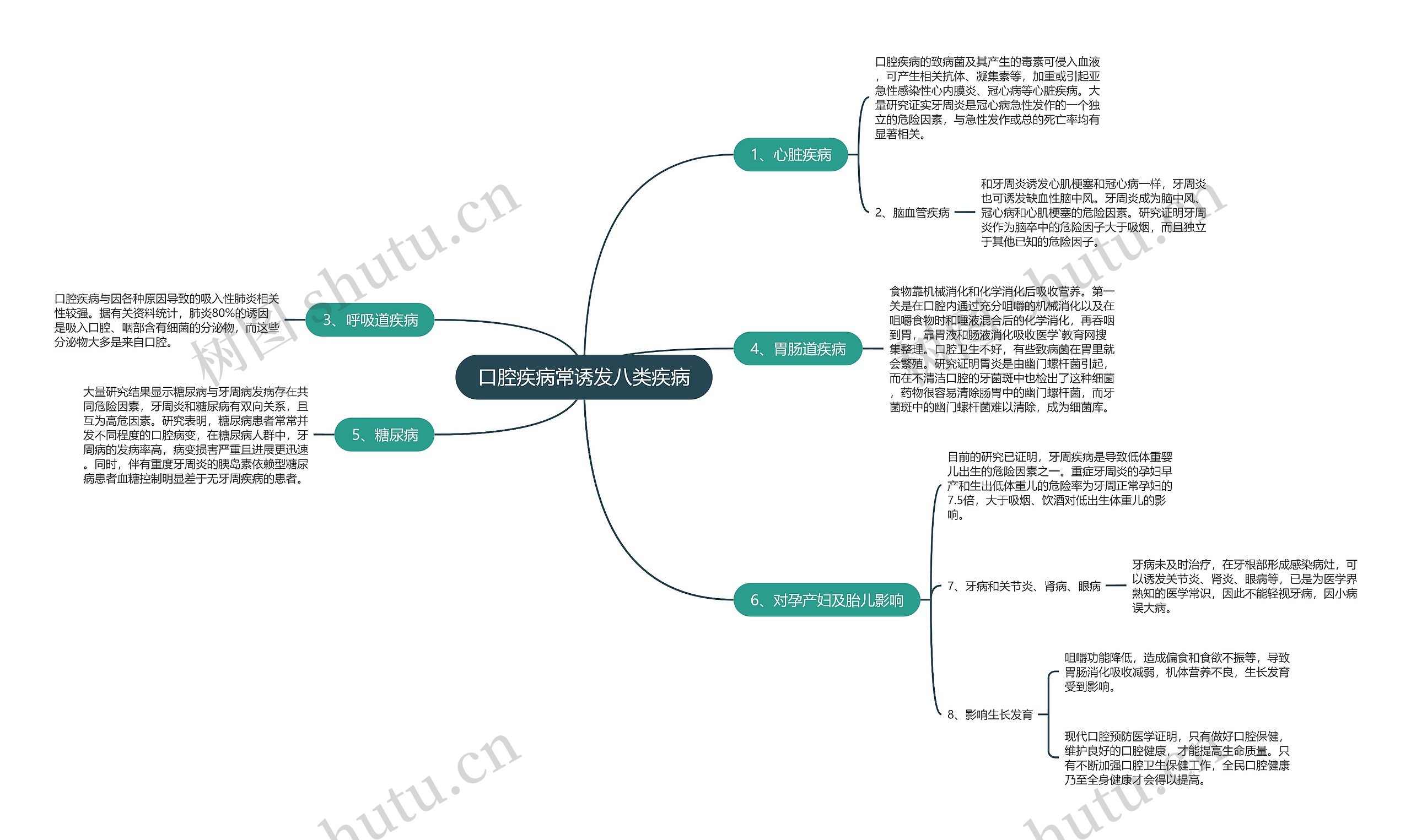 口腔疾病常诱发八类疾病思维导图