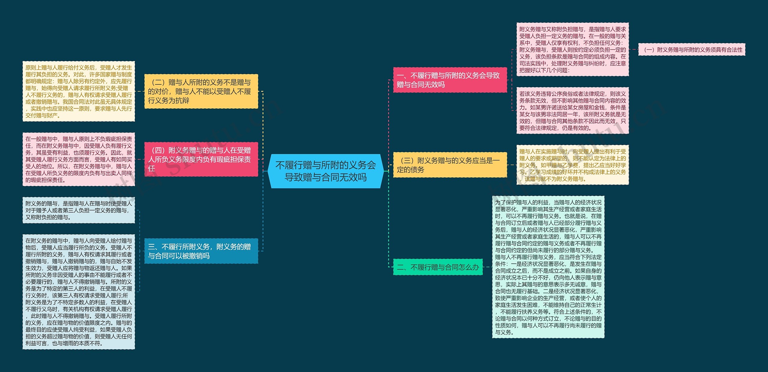 不履行赠与所附的义务会导致赠与合同无效吗