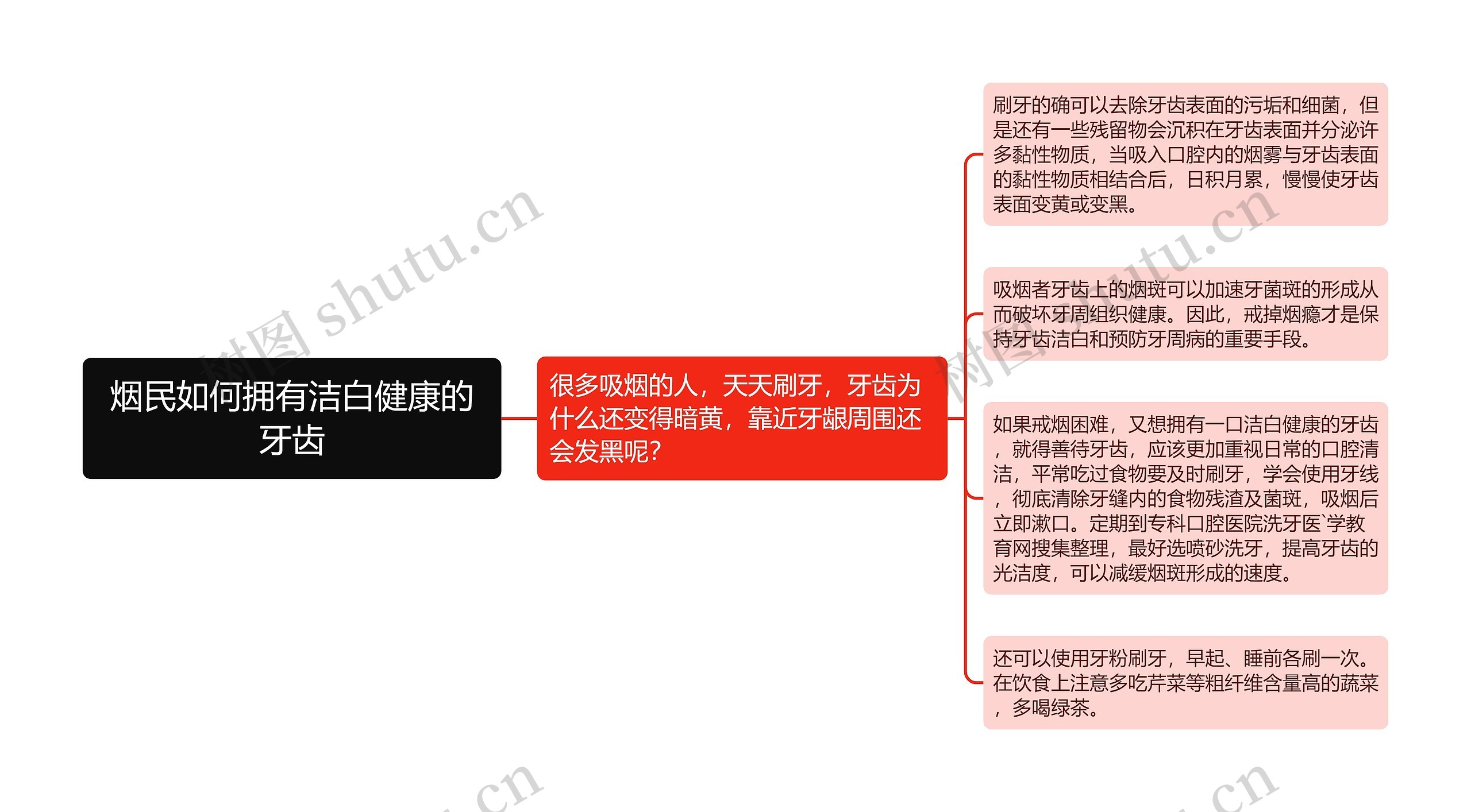 烟民如何拥有洁白健康的牙齿思维导图