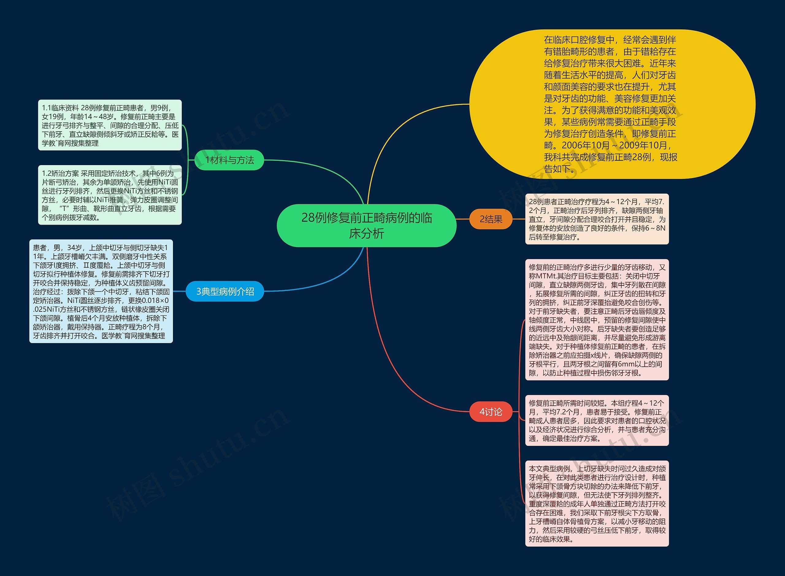 28例修复前正畸病例的临床分析 28例修复前正畸病例的临床分析