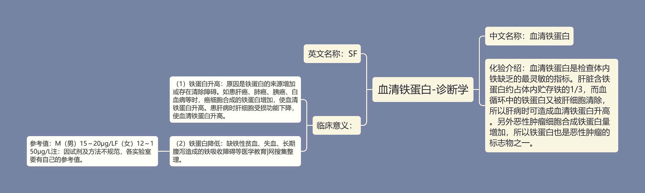 血清铁蛋白-诊断学