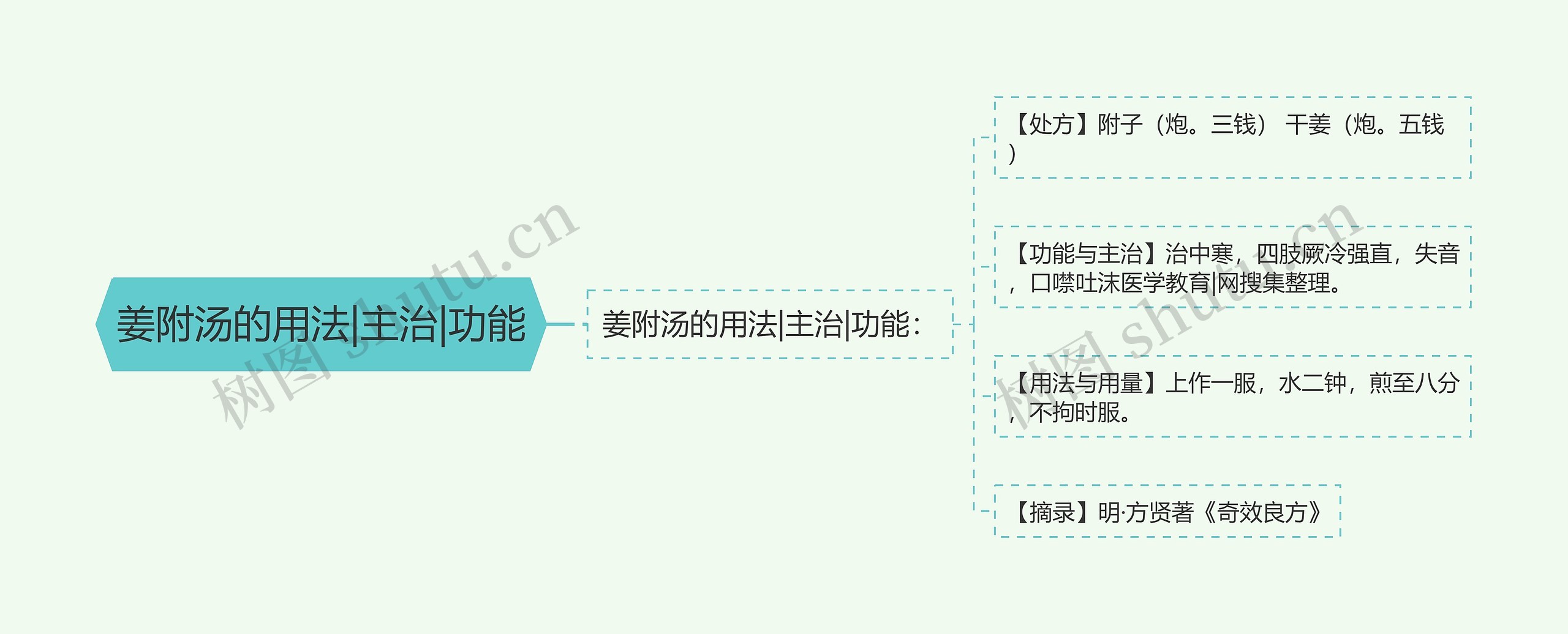 姜附汤的用法|主治|功能