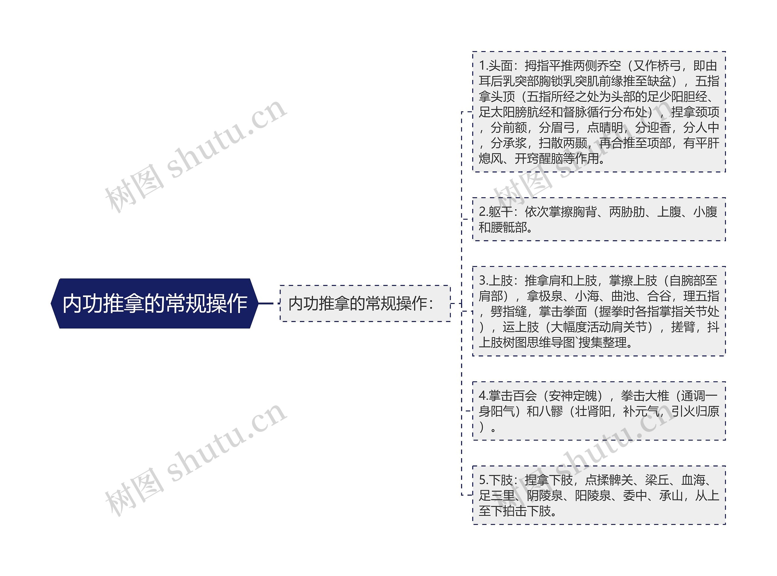 内功推拿的常规操作思维导图