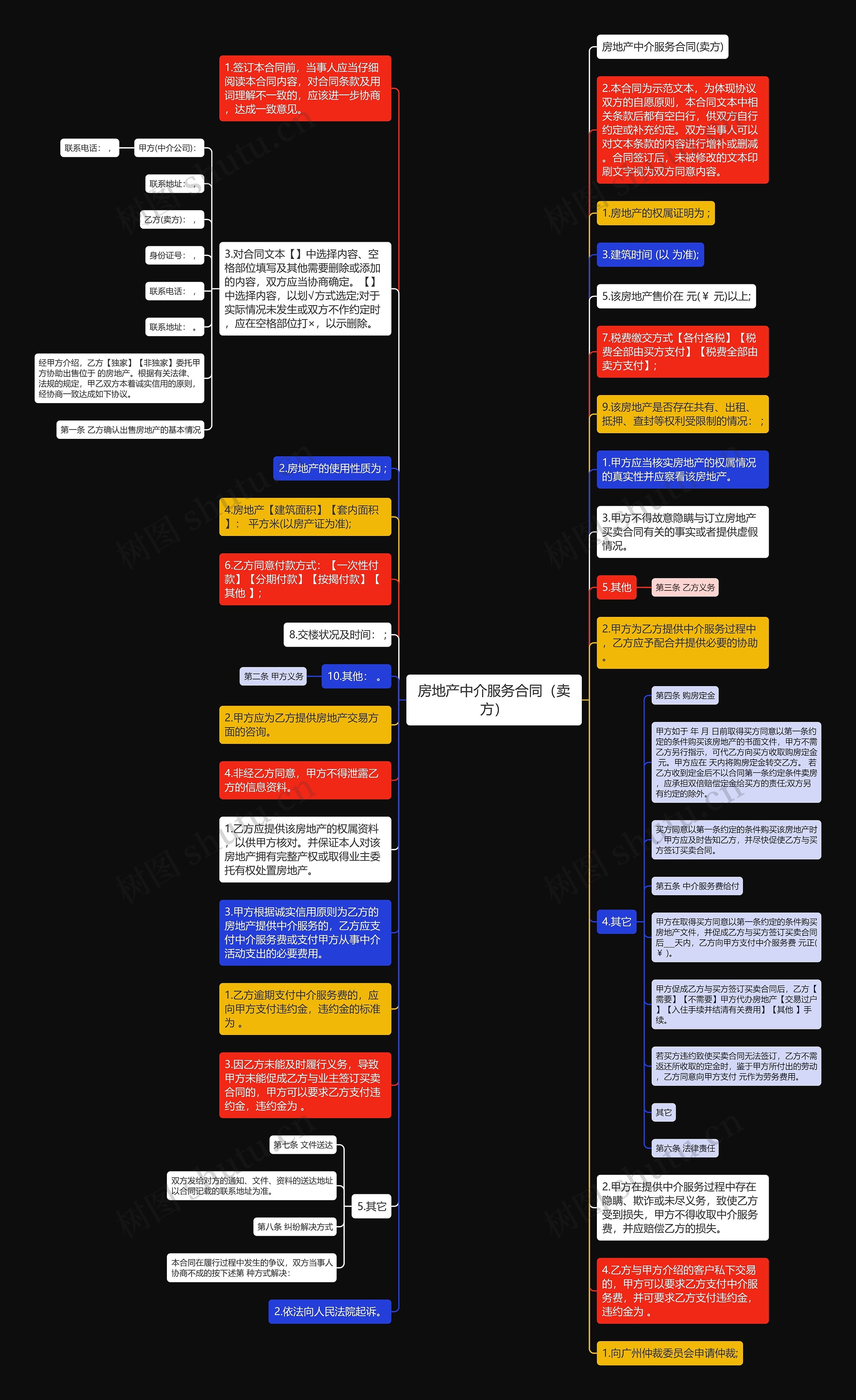 房地产中介服务合同(卖方)思维导图高清图 房地产中介服务合同(卖方)思维导图