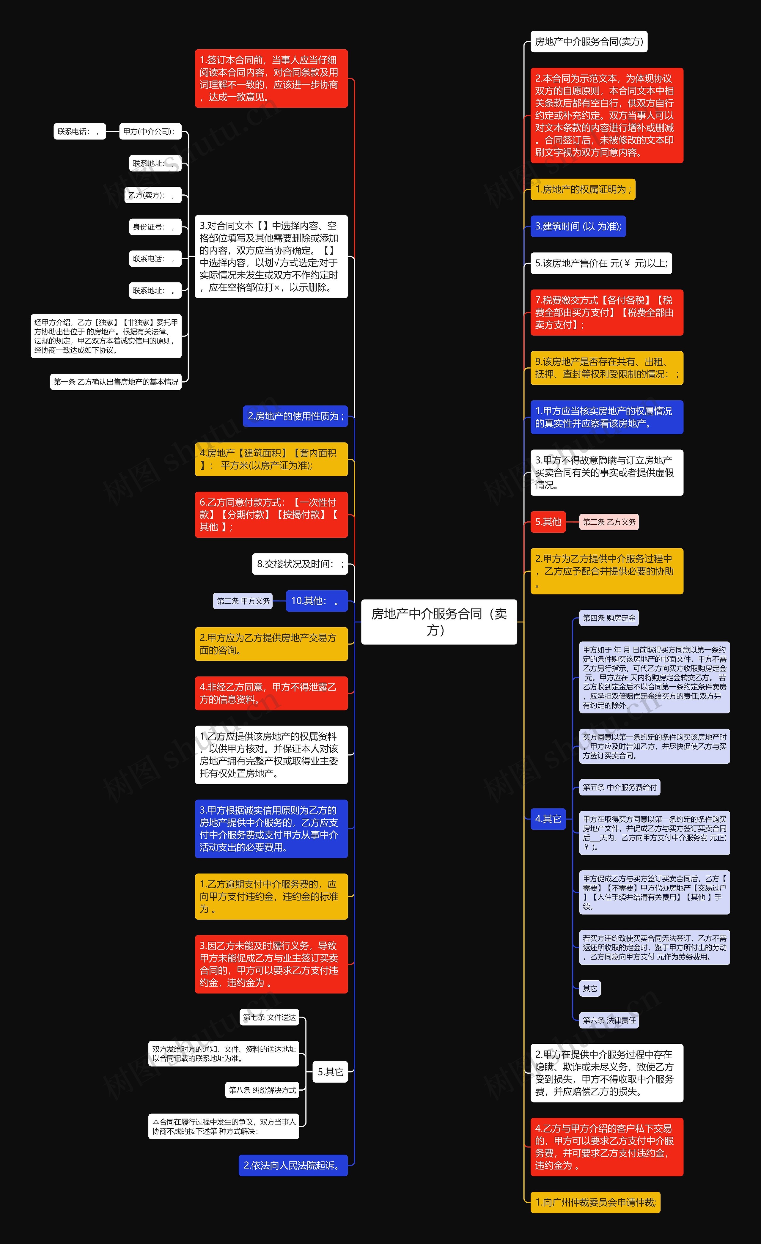 房地产中介服务合同（卖方）思维导图