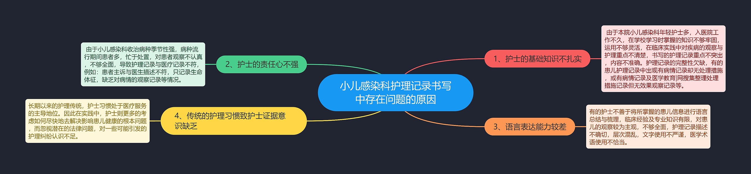 小儿感染科护理记录书写中存在问题的原因思维导图