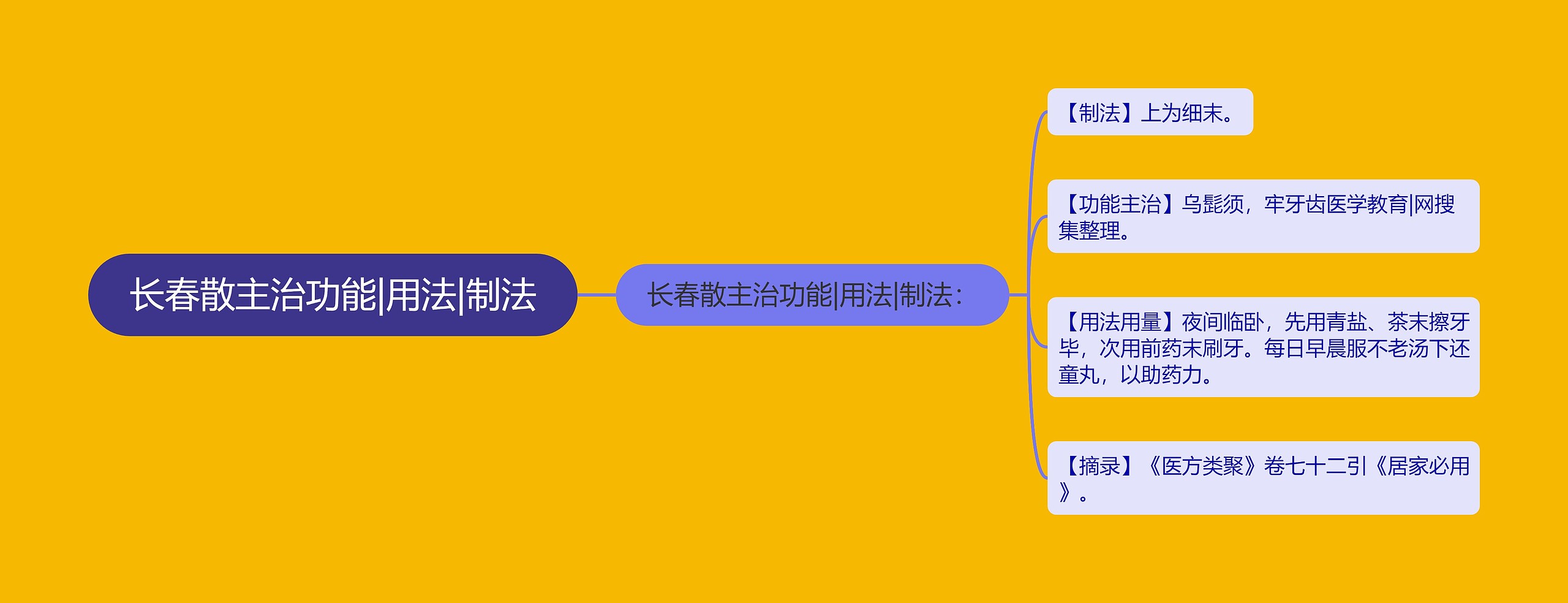 长春散主治功能|用法|制法思维导图