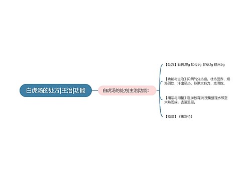 白虎汤的处方|主治|功能