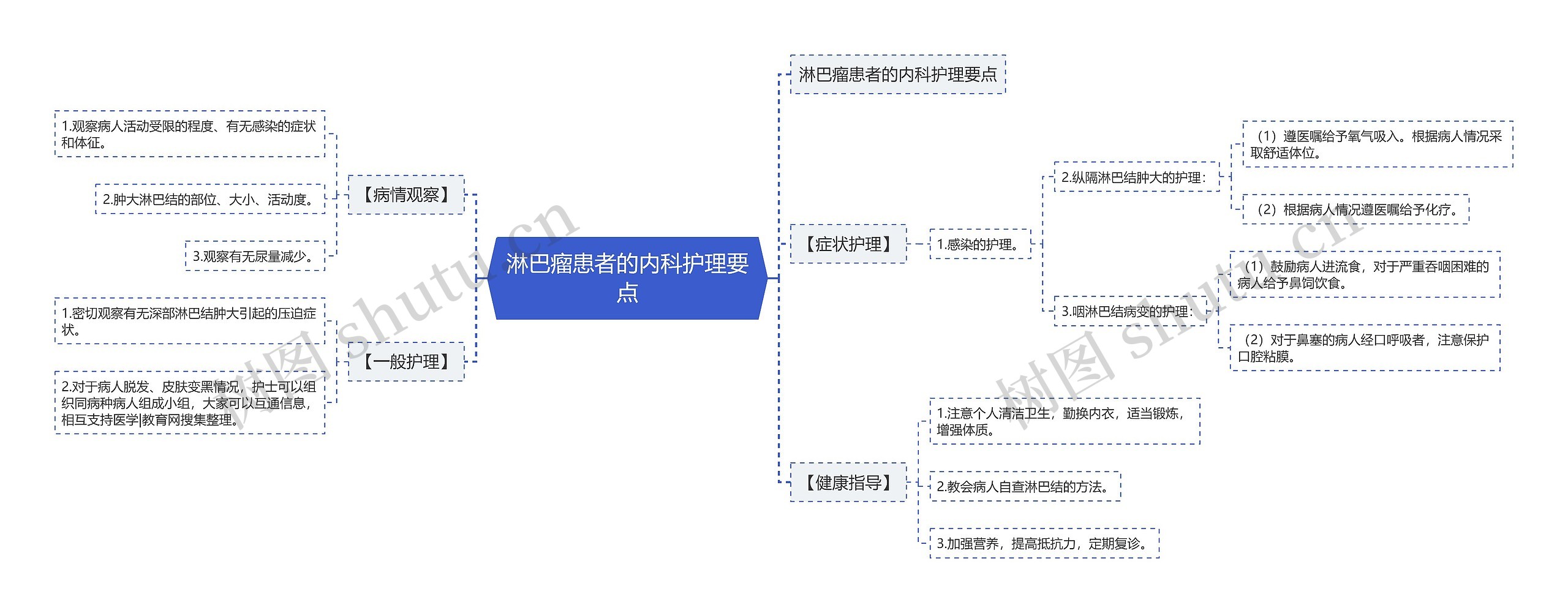 淋巴瘤患者的内科护理要点思维导图