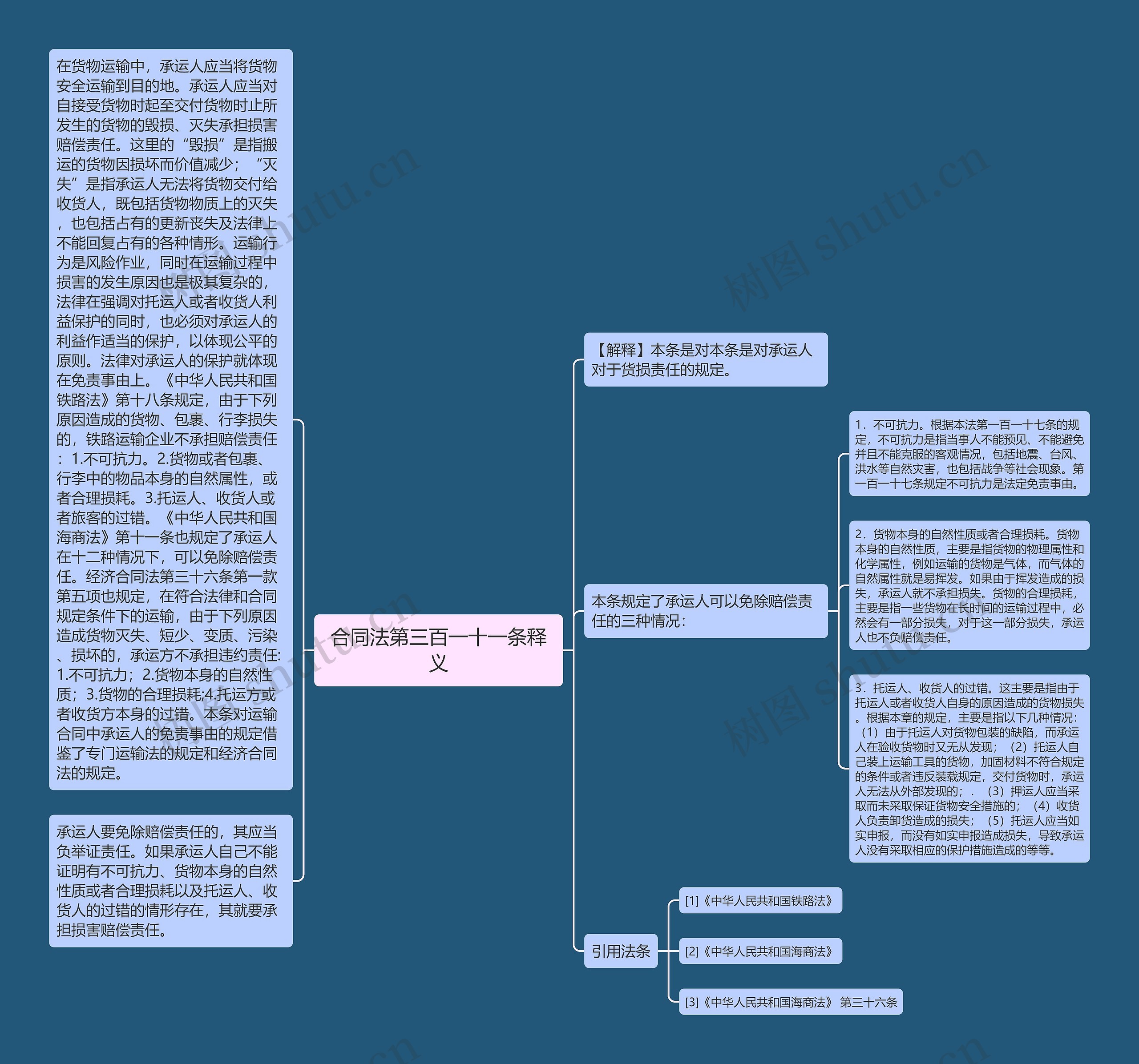 合同法第三百一十一条释义思维导图