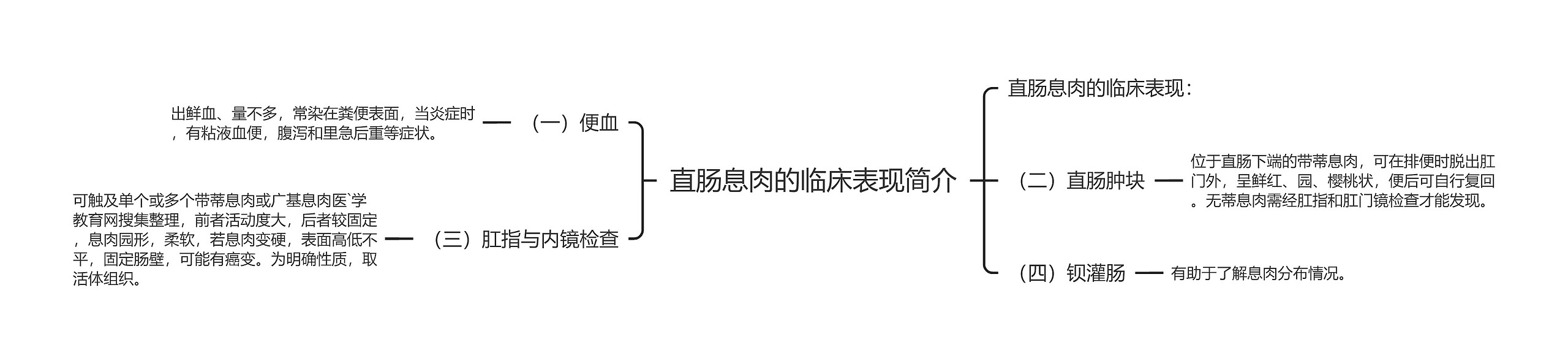 直肠息肉的临床表现简介思维导图