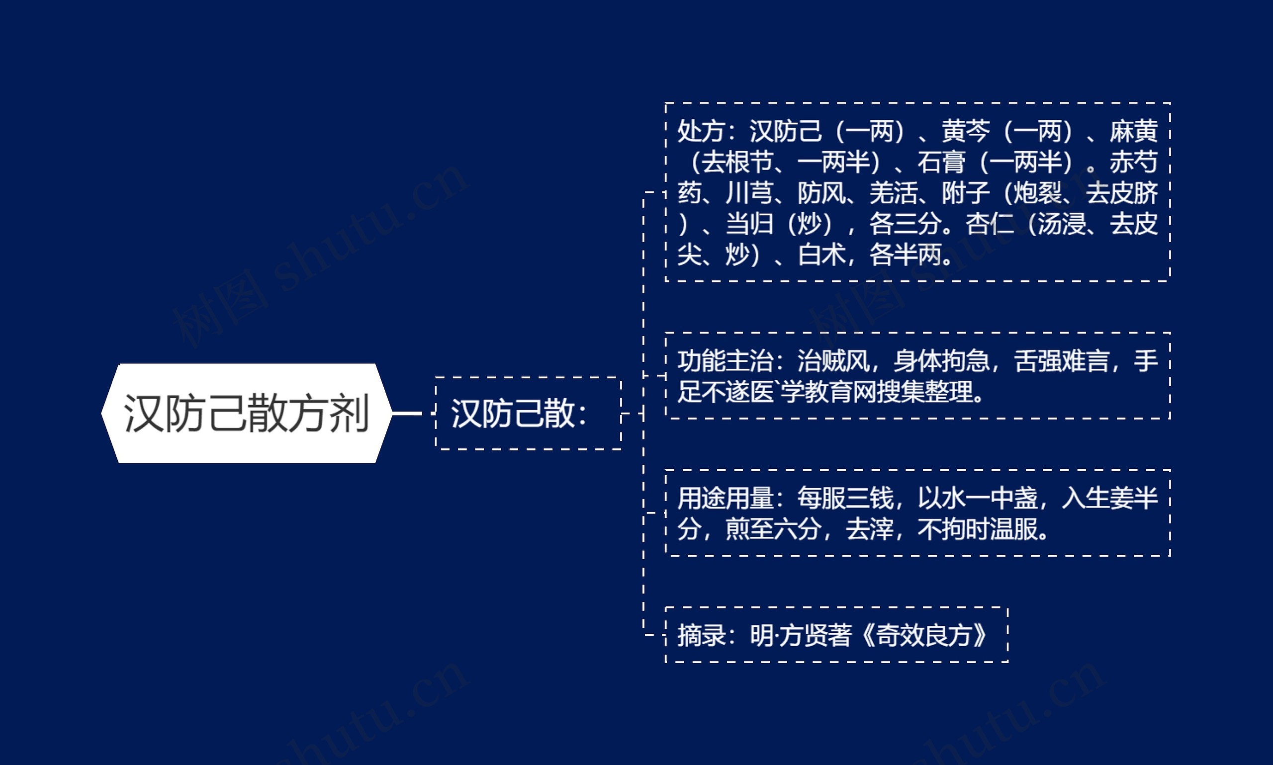 汉防己散方剂思维导图