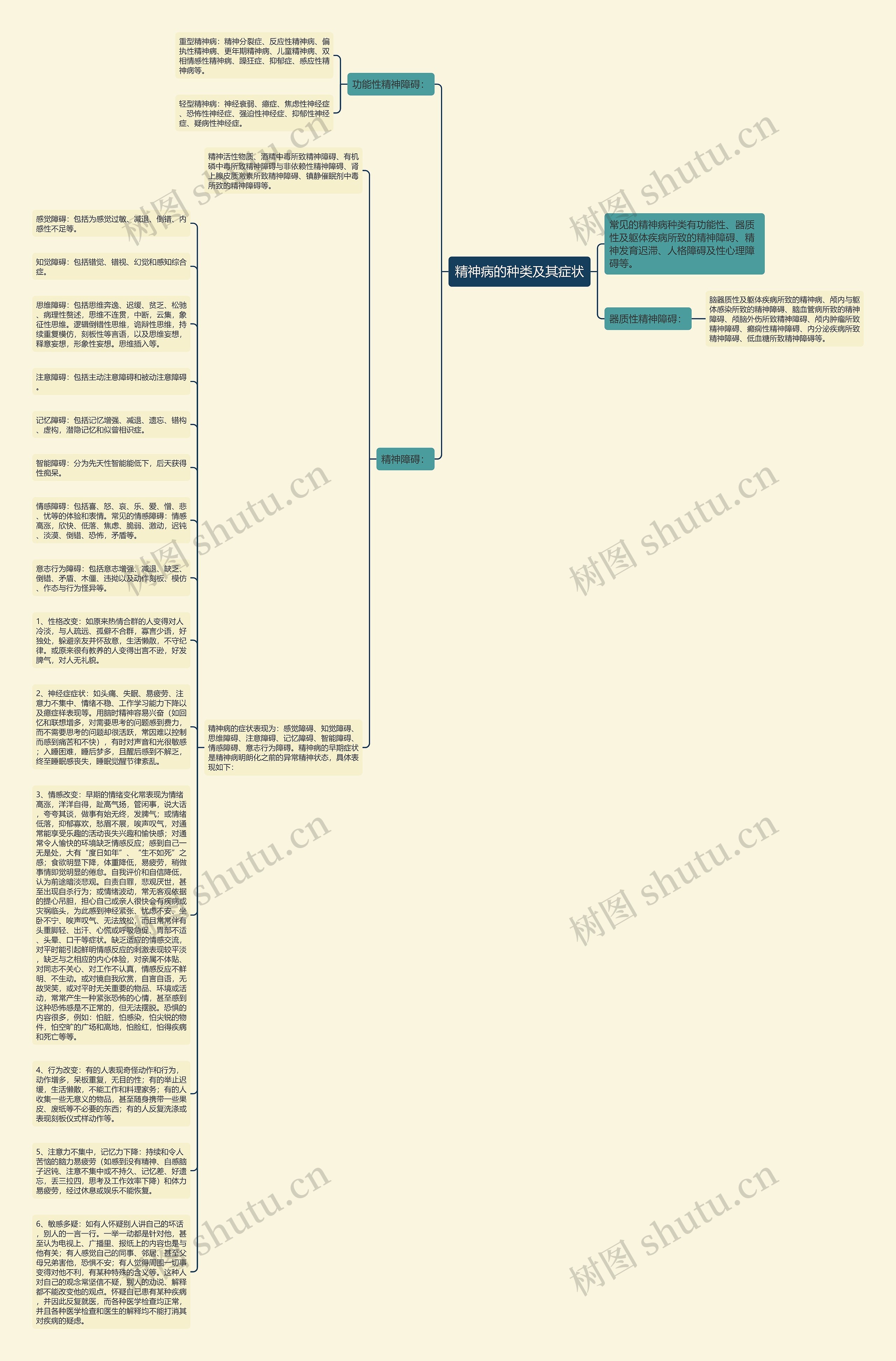 精神病的种类及其症状思维导图