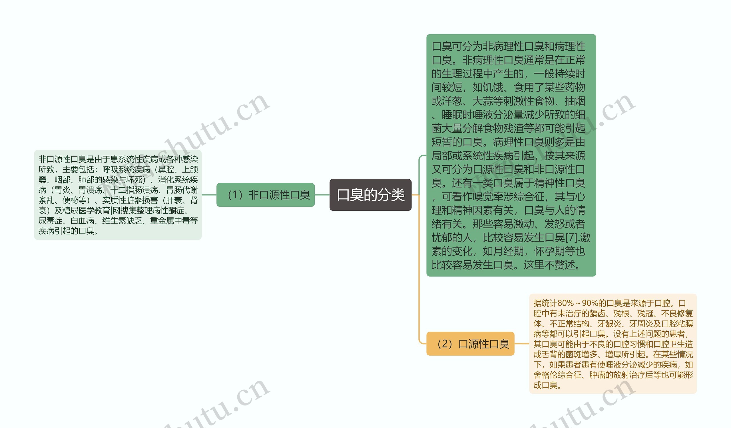 口臭的分类思维导图