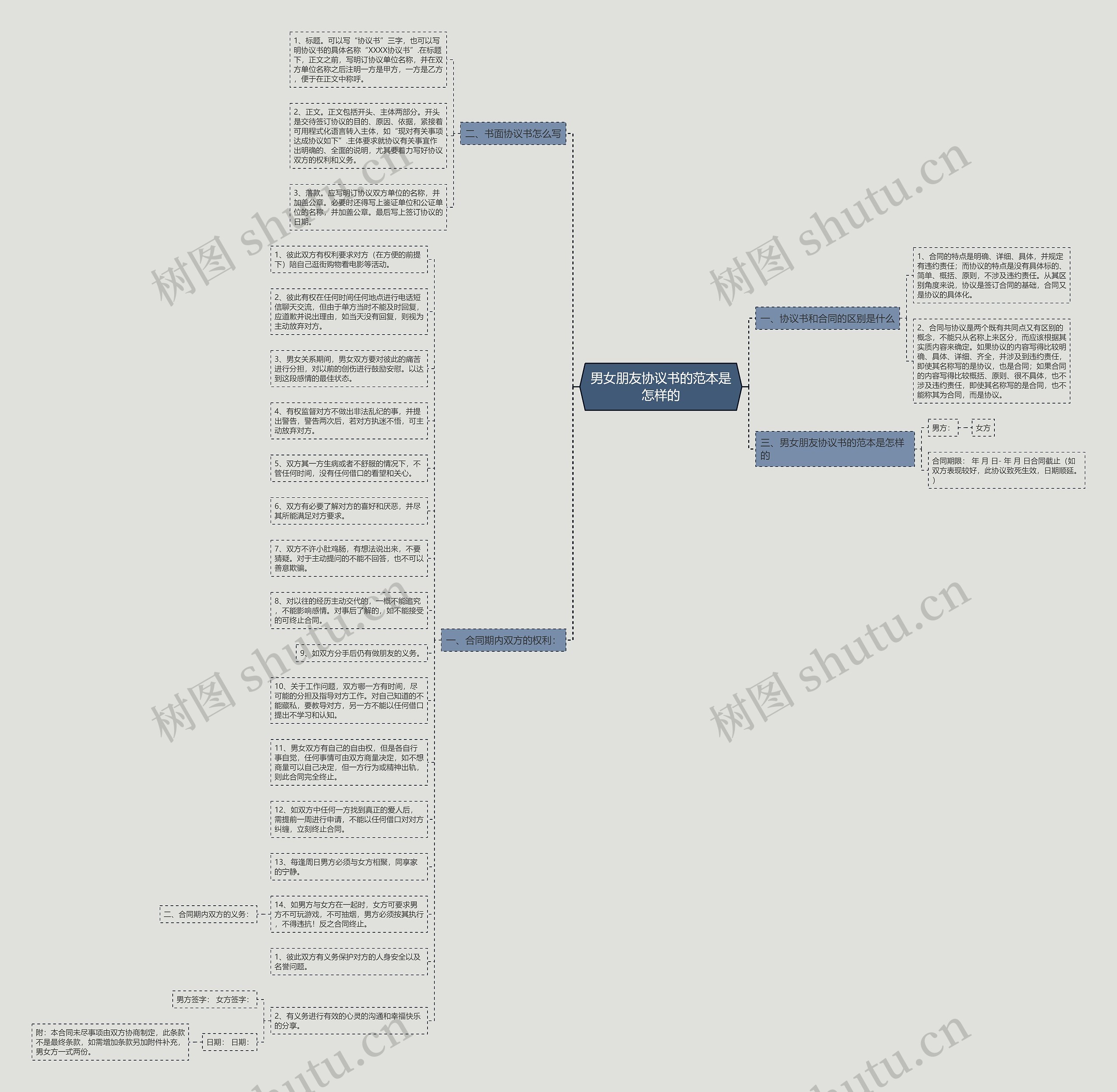 男女朋友协议书的范本是怎样的思维导图