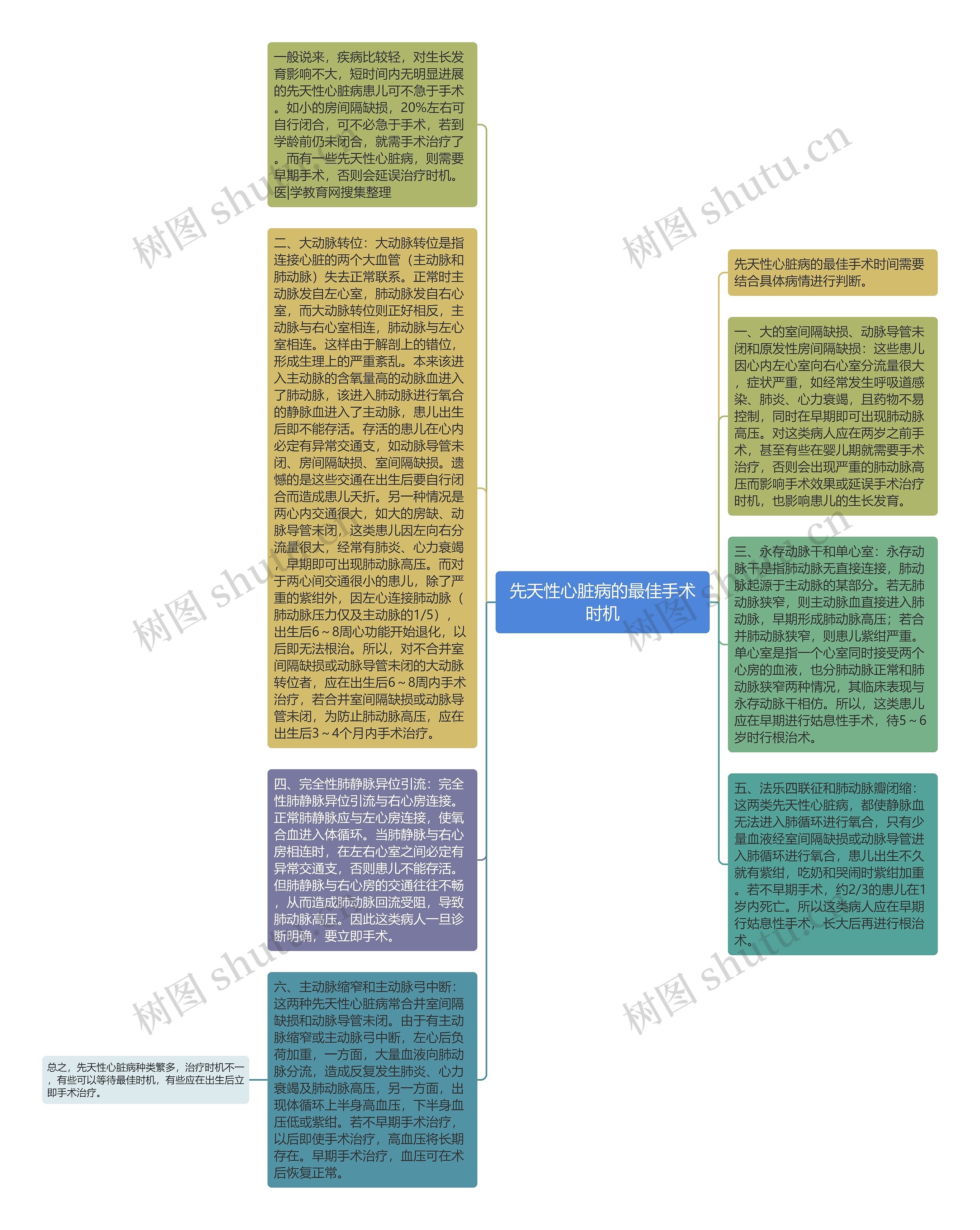 先天性心脏病的最佳手术时机思维导图