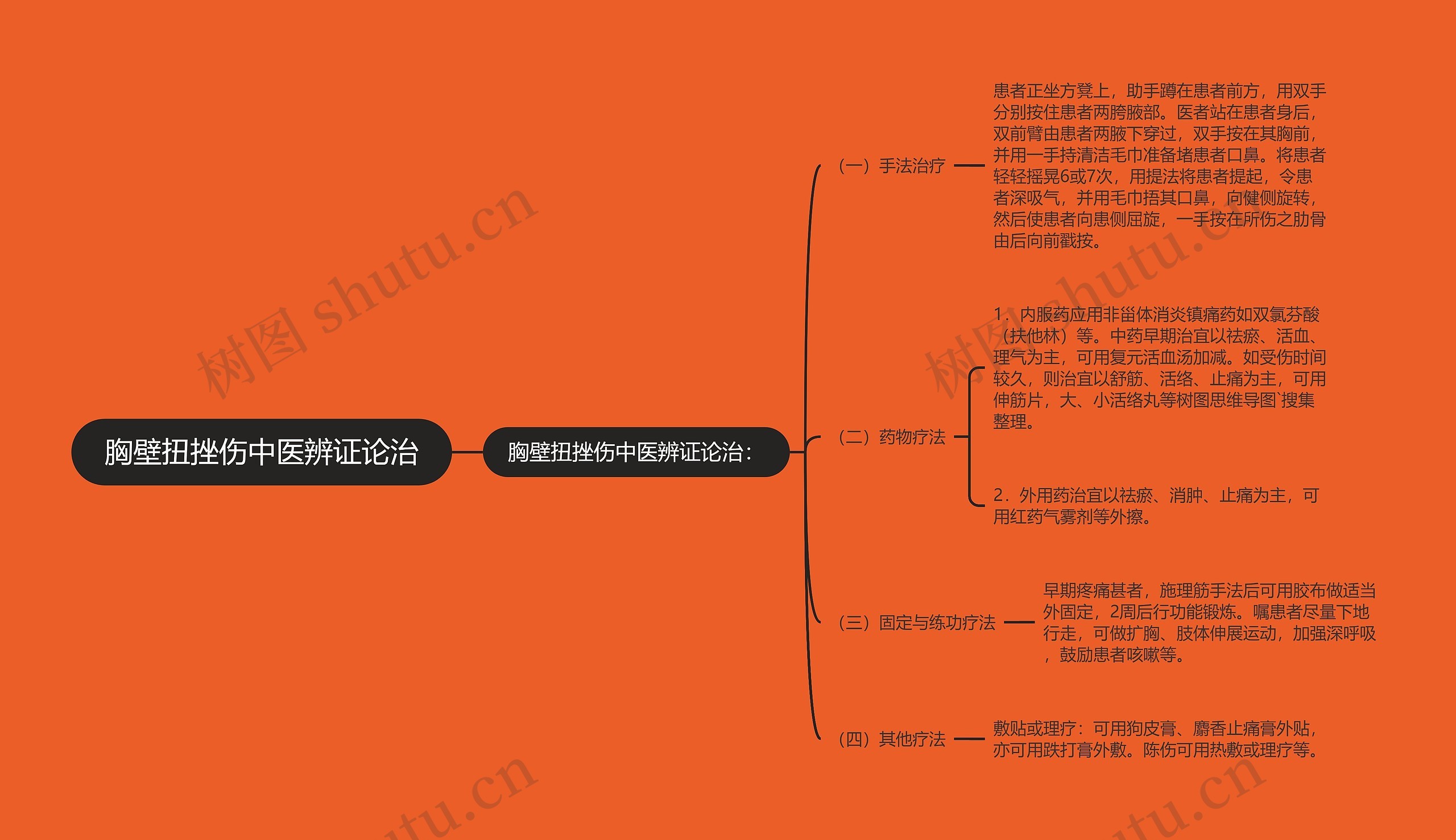 胸壁扭挫伤中医辨证论治思维导图