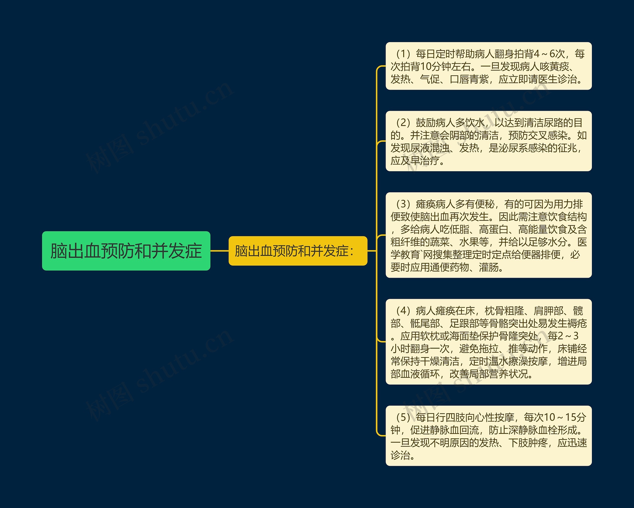 脑出血预防和并发症思维导图