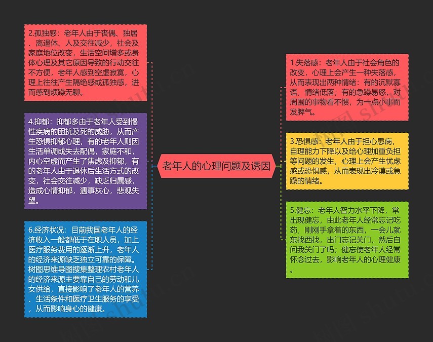 老年人的心理问题及诱因思维导图_编号p6881838-TreeMind树图