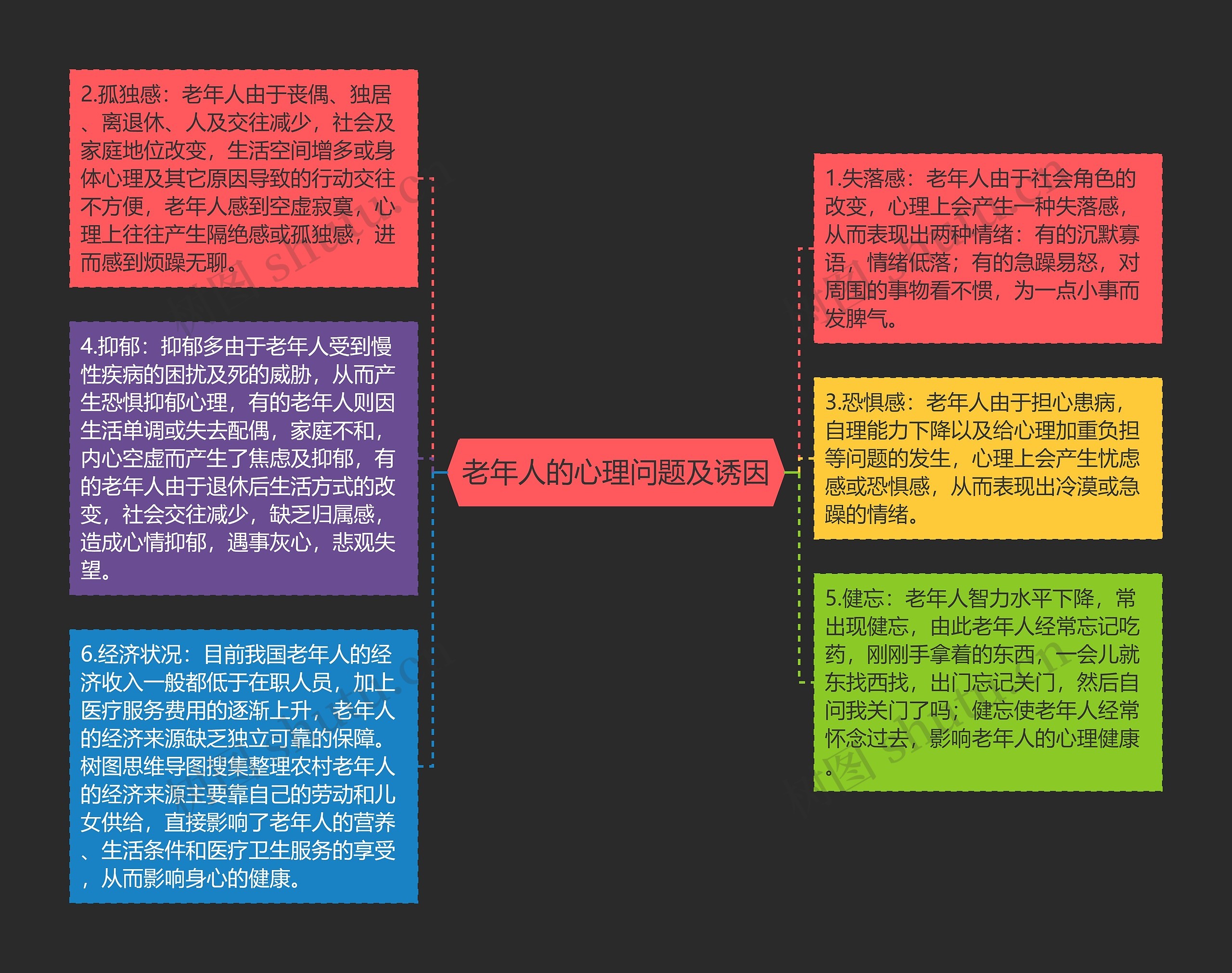 老年人的心理问题及诱因思维导图