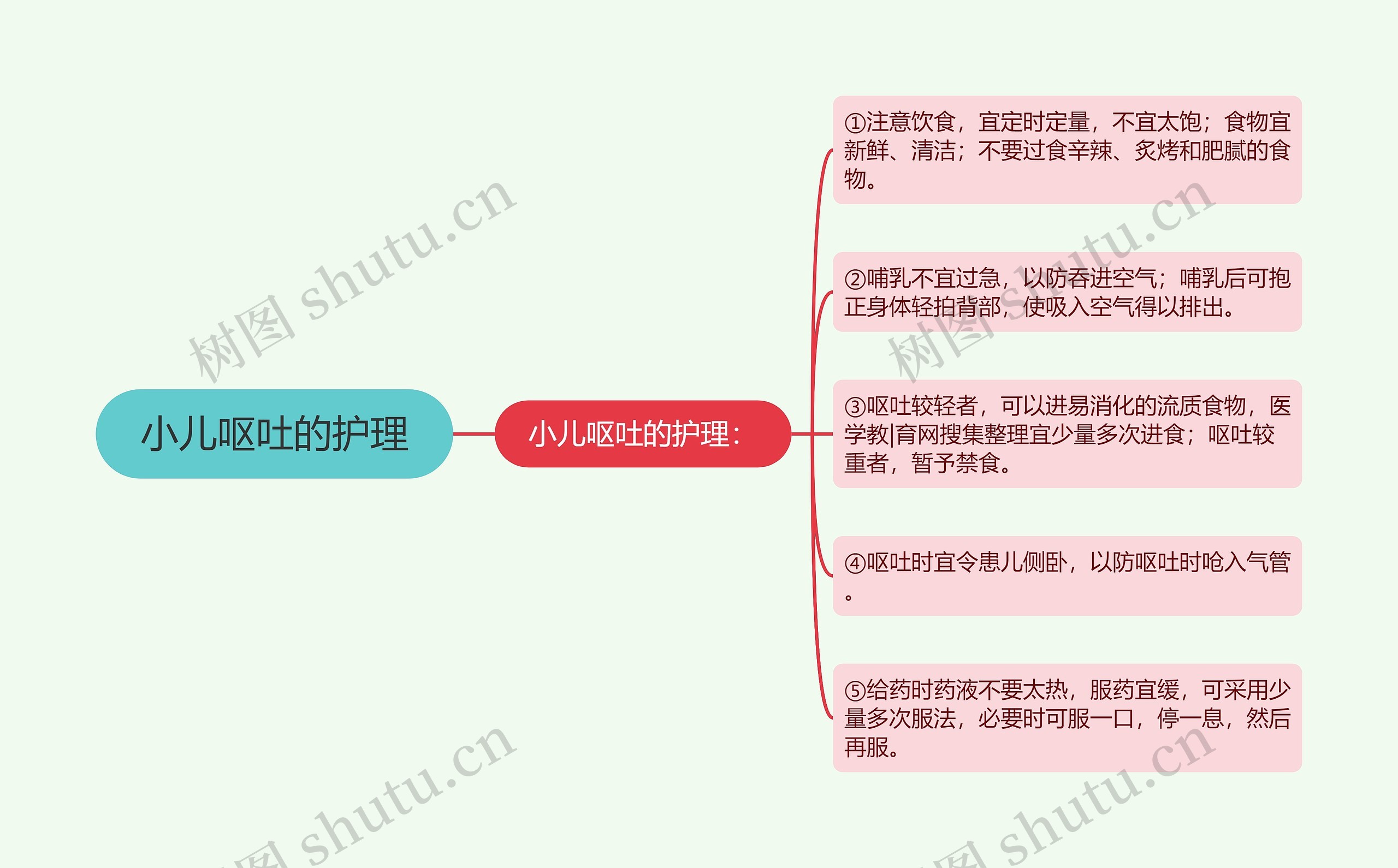 小儿呕吐的护理思维导图