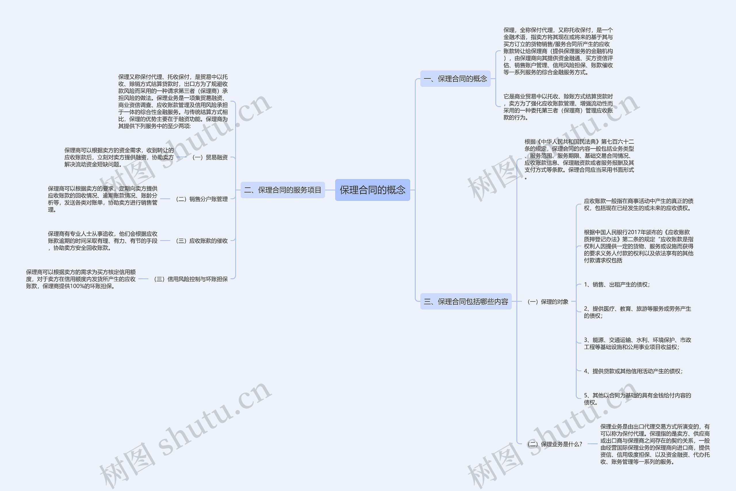 保理合同的概念思维导图
