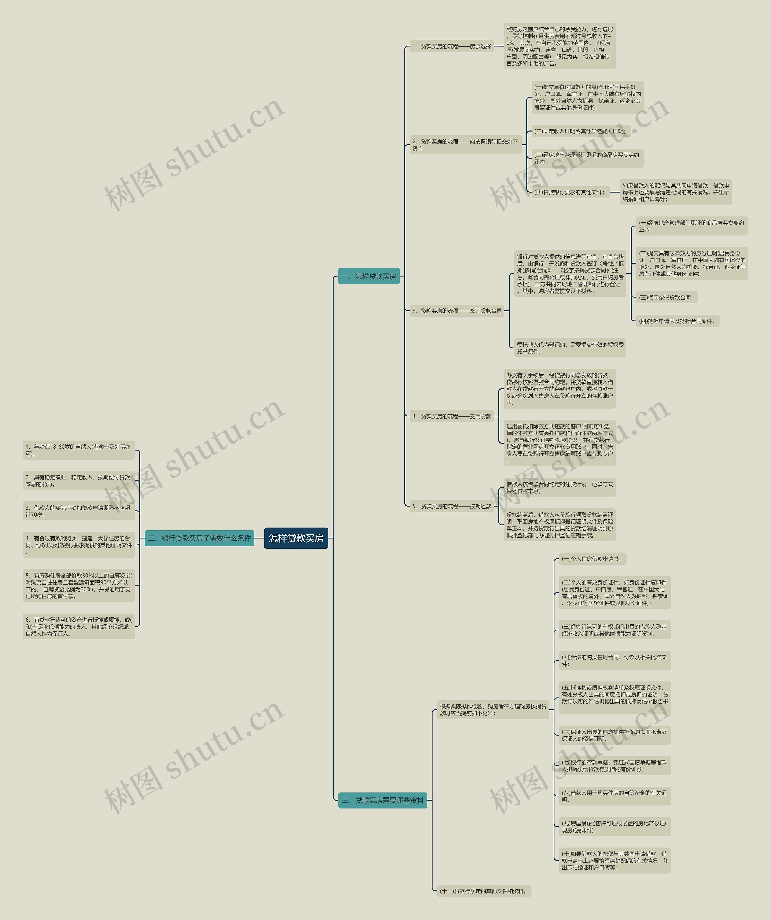 怎样贷款买房思维导图