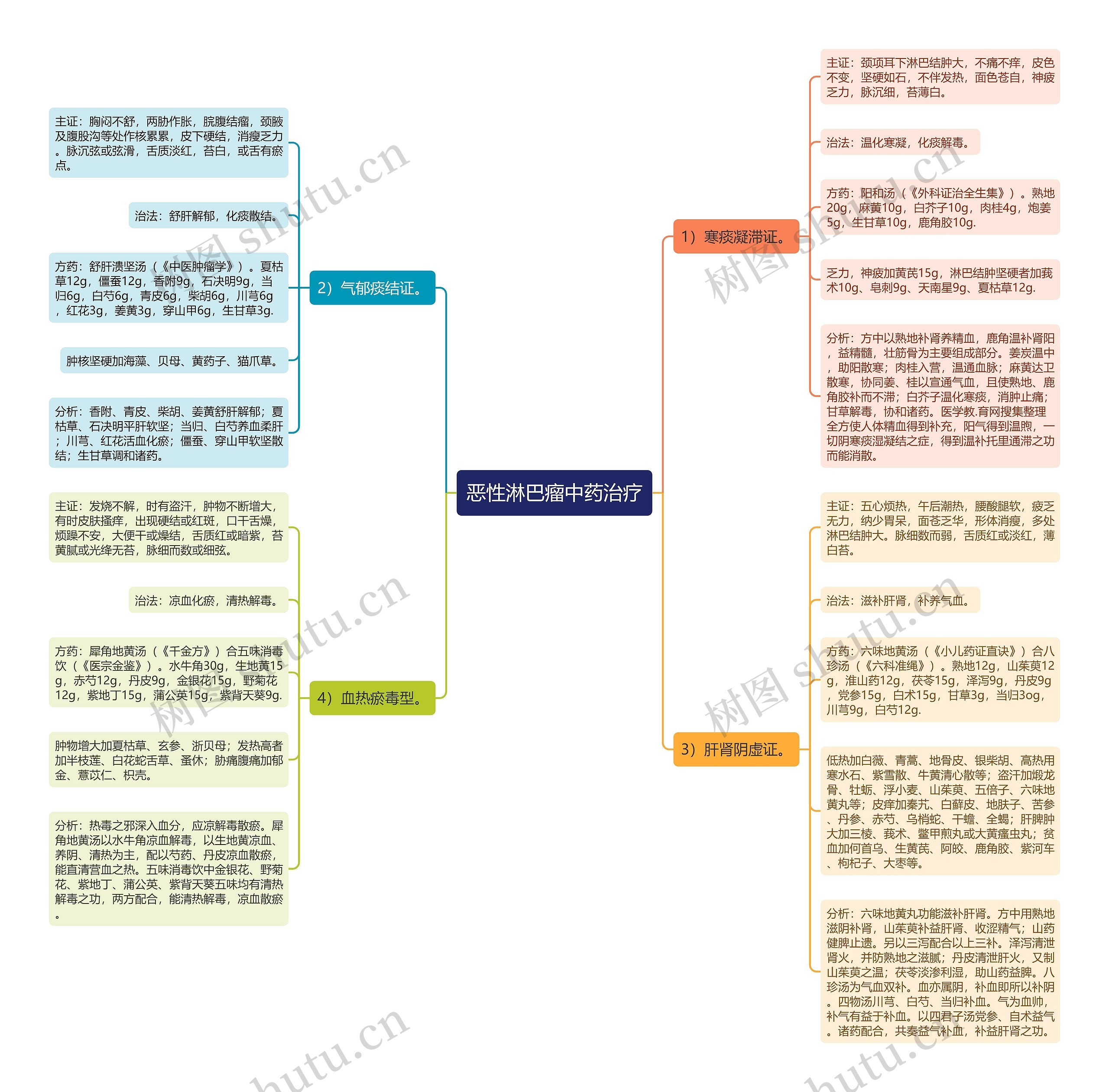 恶性淋巴瘤中药治疗思维导图