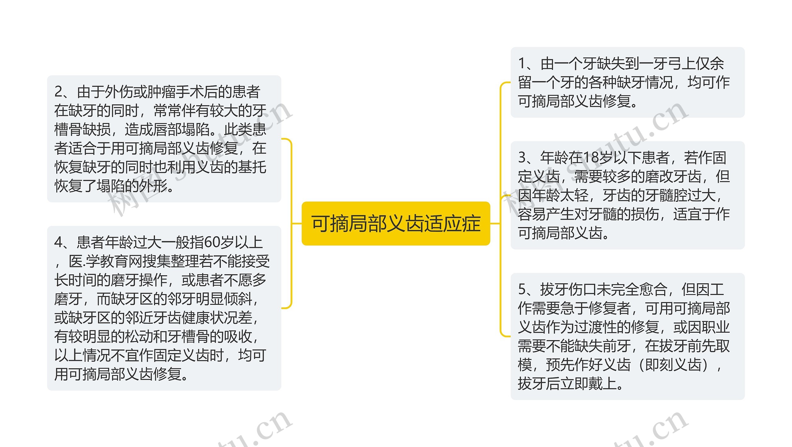 可摘局部义齿适应症思维导图