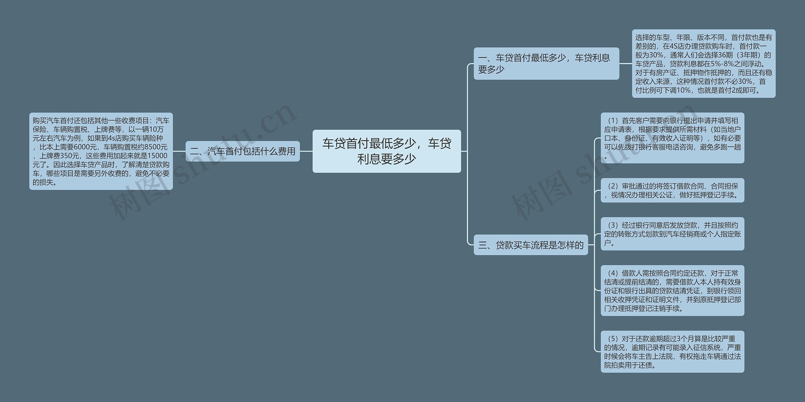 车贷首付最低多少，车贷利息要多少思维导图