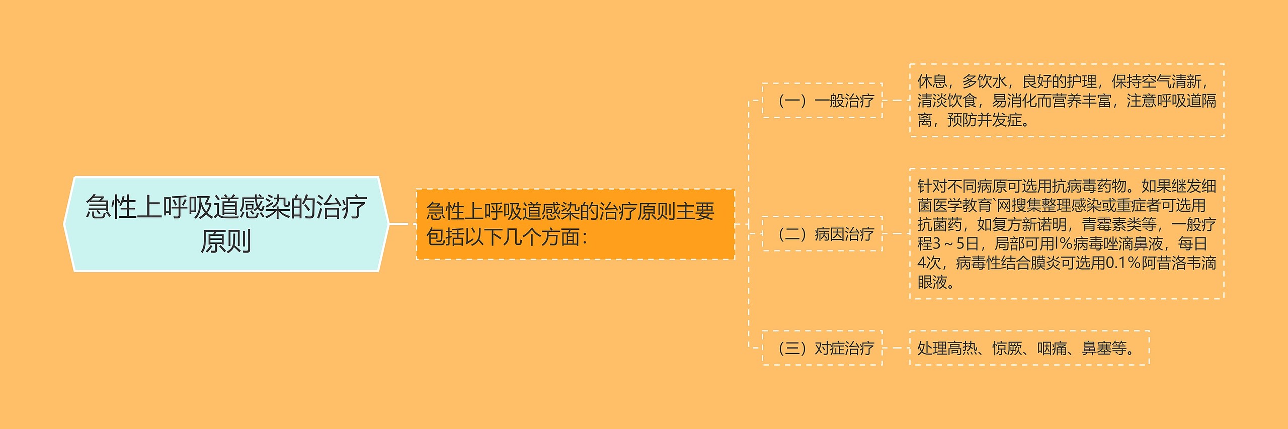 急性上呼吸道感染的治疗原则思维导图