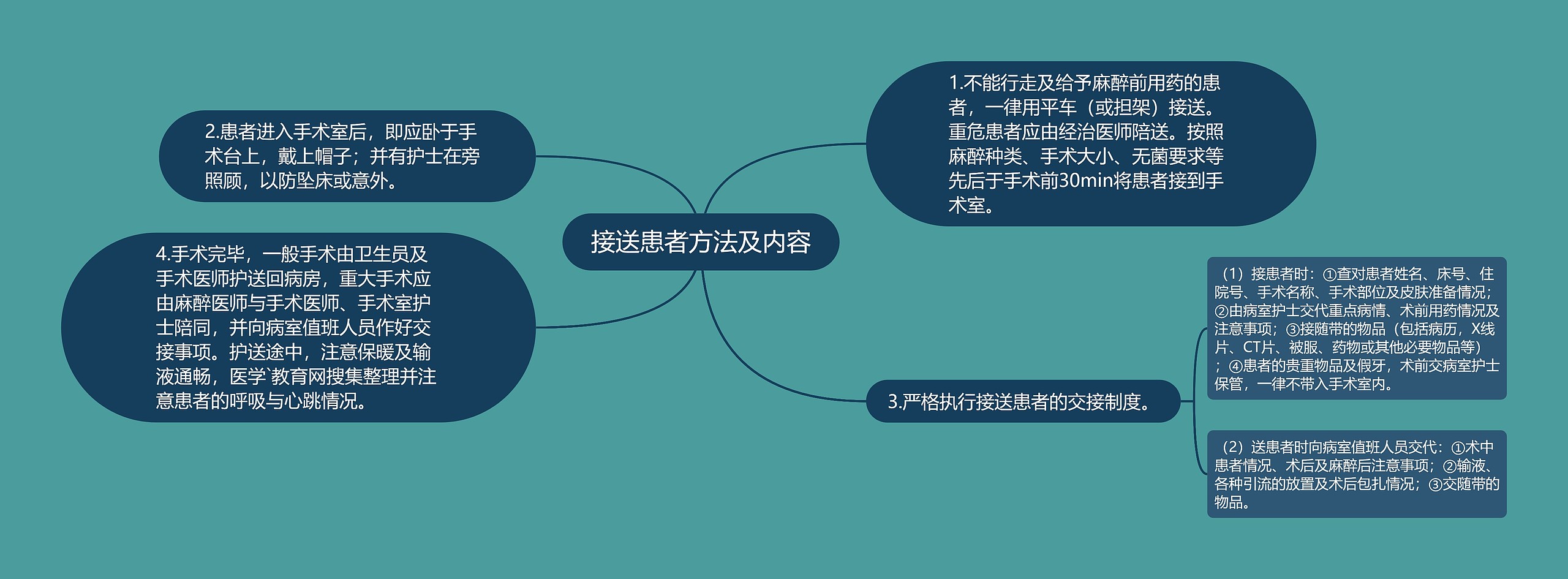 接送患者方法及内容 接送患者方法及内容