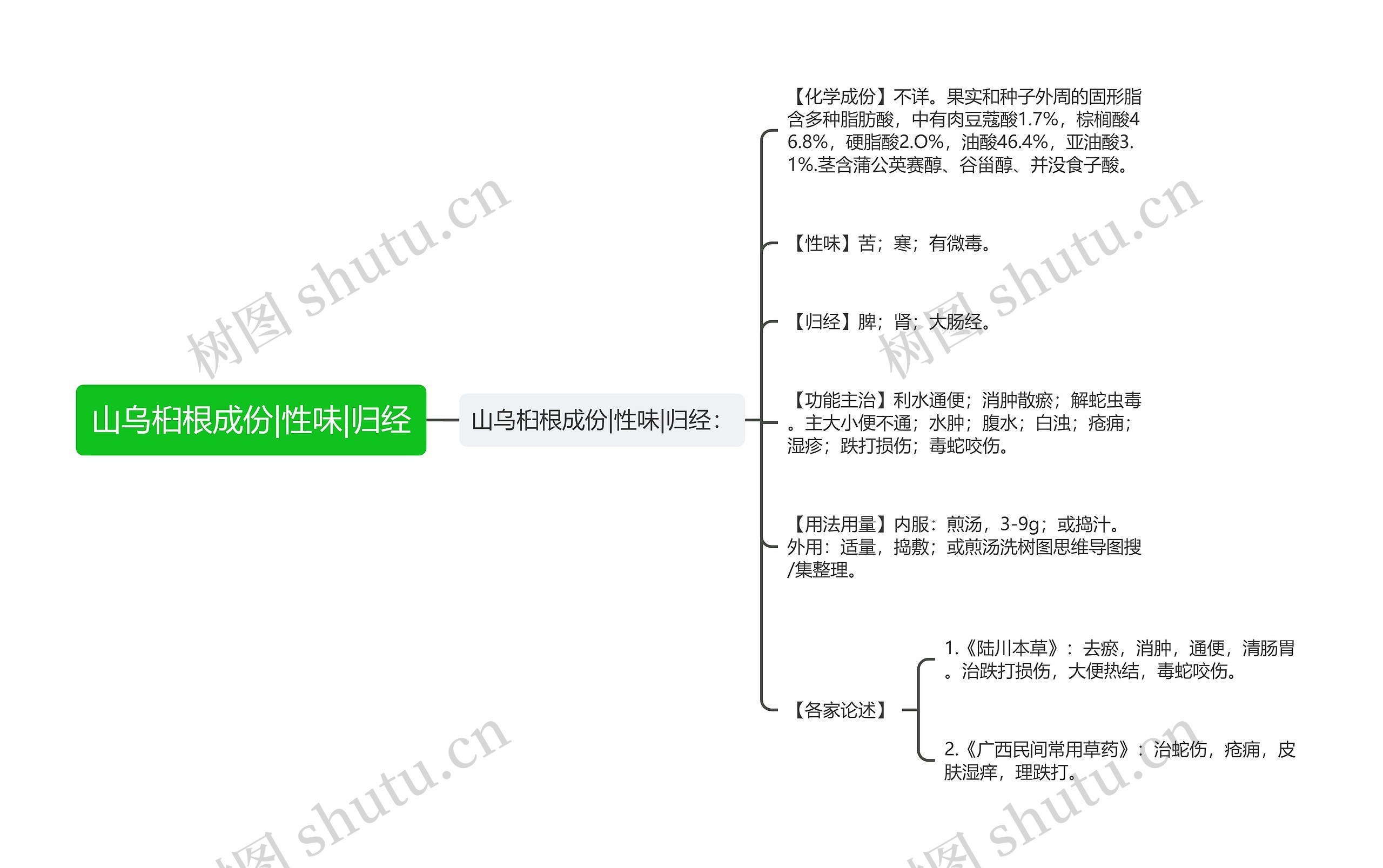 山乌桕根成份|性味|归经思维导图