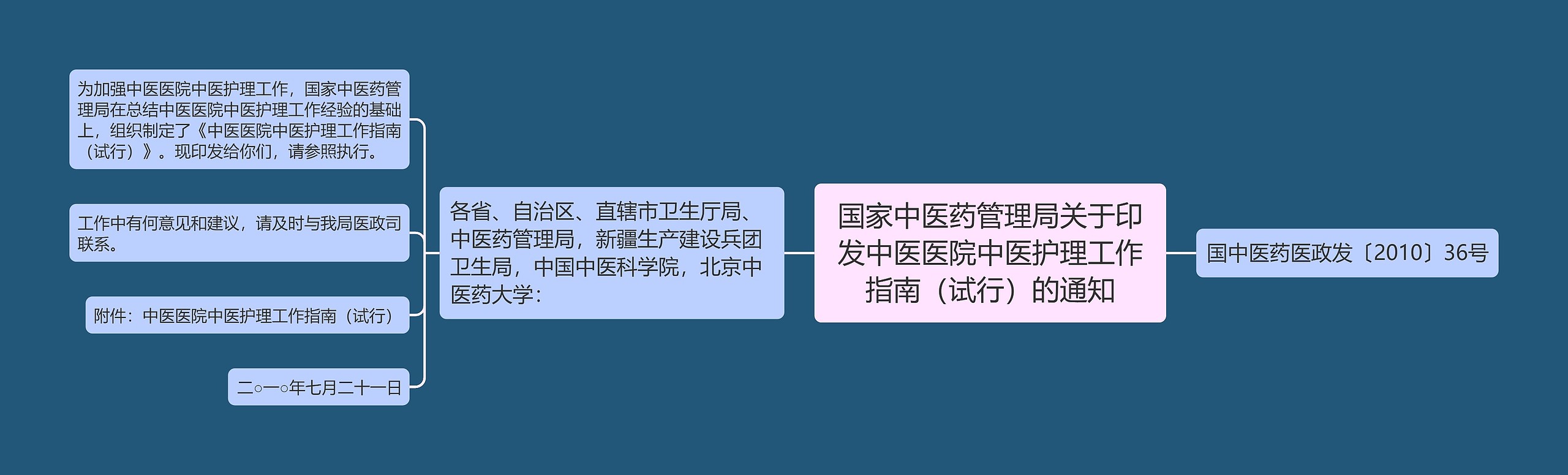 国家中医药管理局关于印发中医医院中医护理工作指南（试行）的通知思维导图