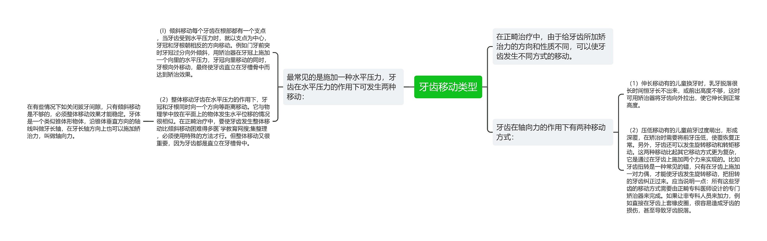 牙齿移动类型